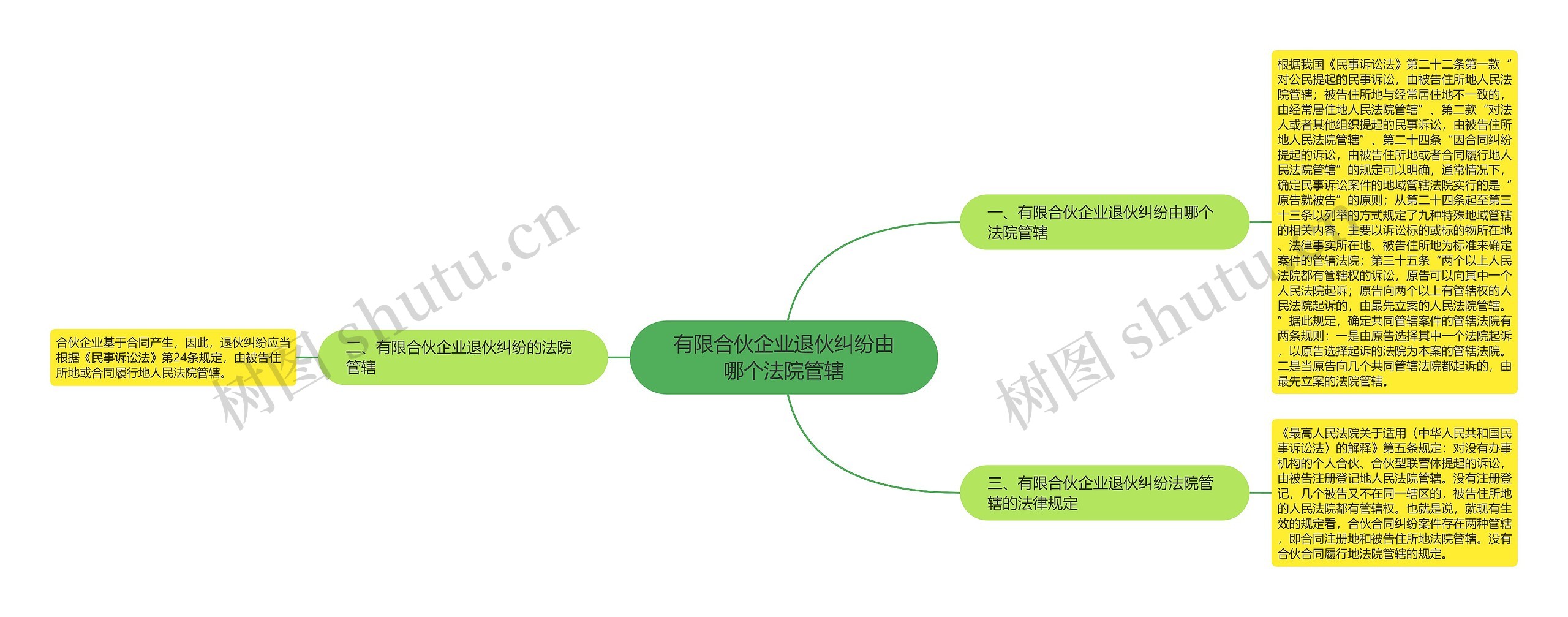 有限合伙企业退伙纠纷由哪个法院管辖思维导图