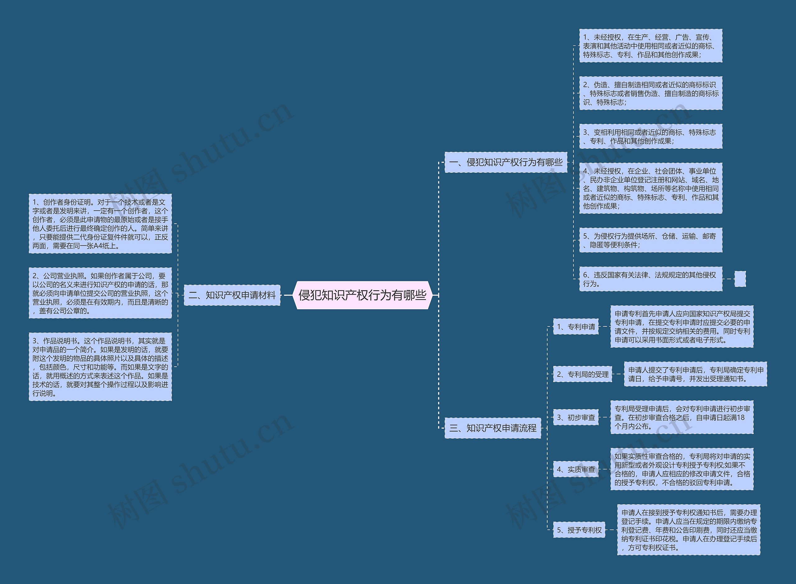 侵犯知识产权行为有哪些思维导图