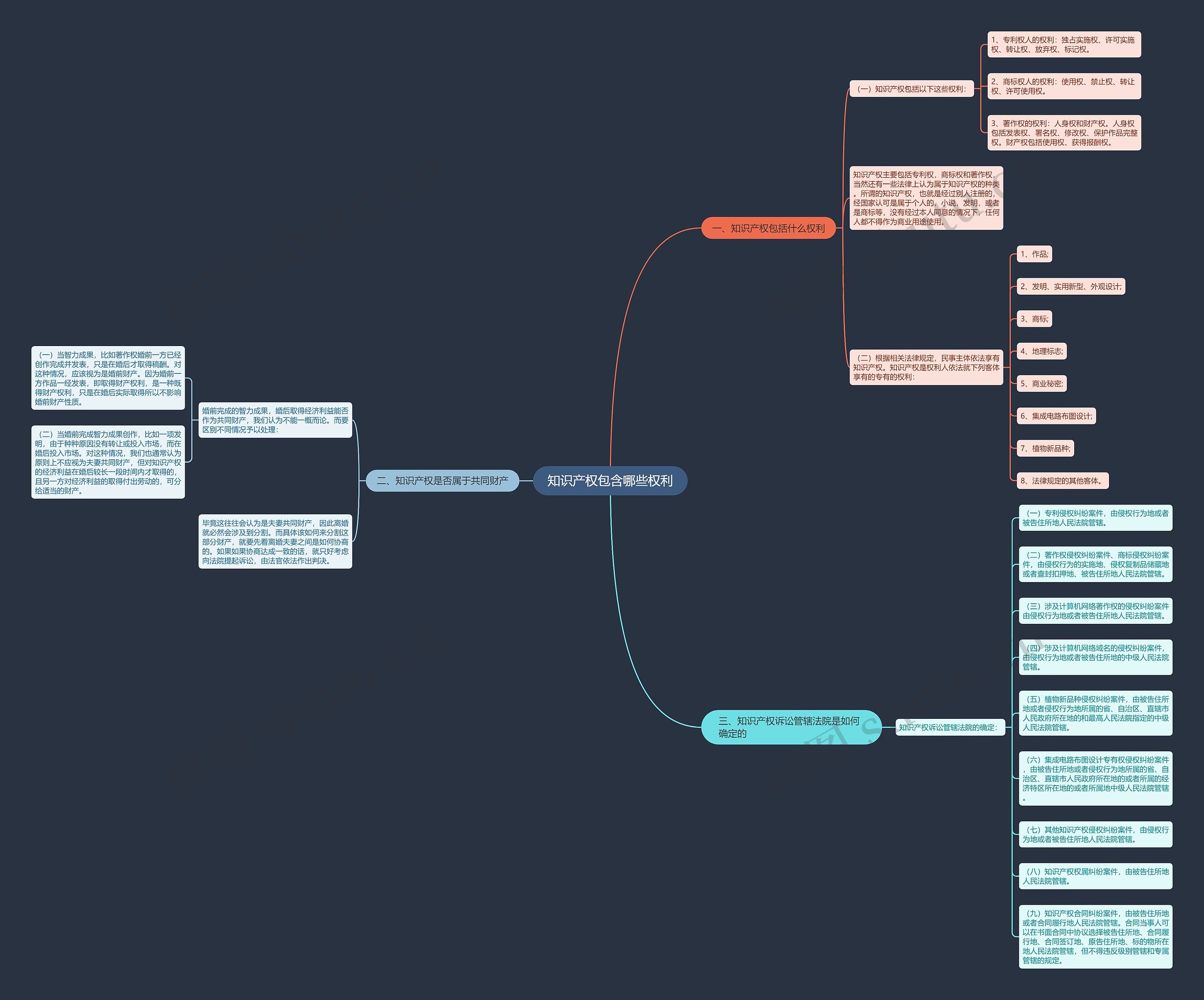 知识产权包含哪些权利思维导图
