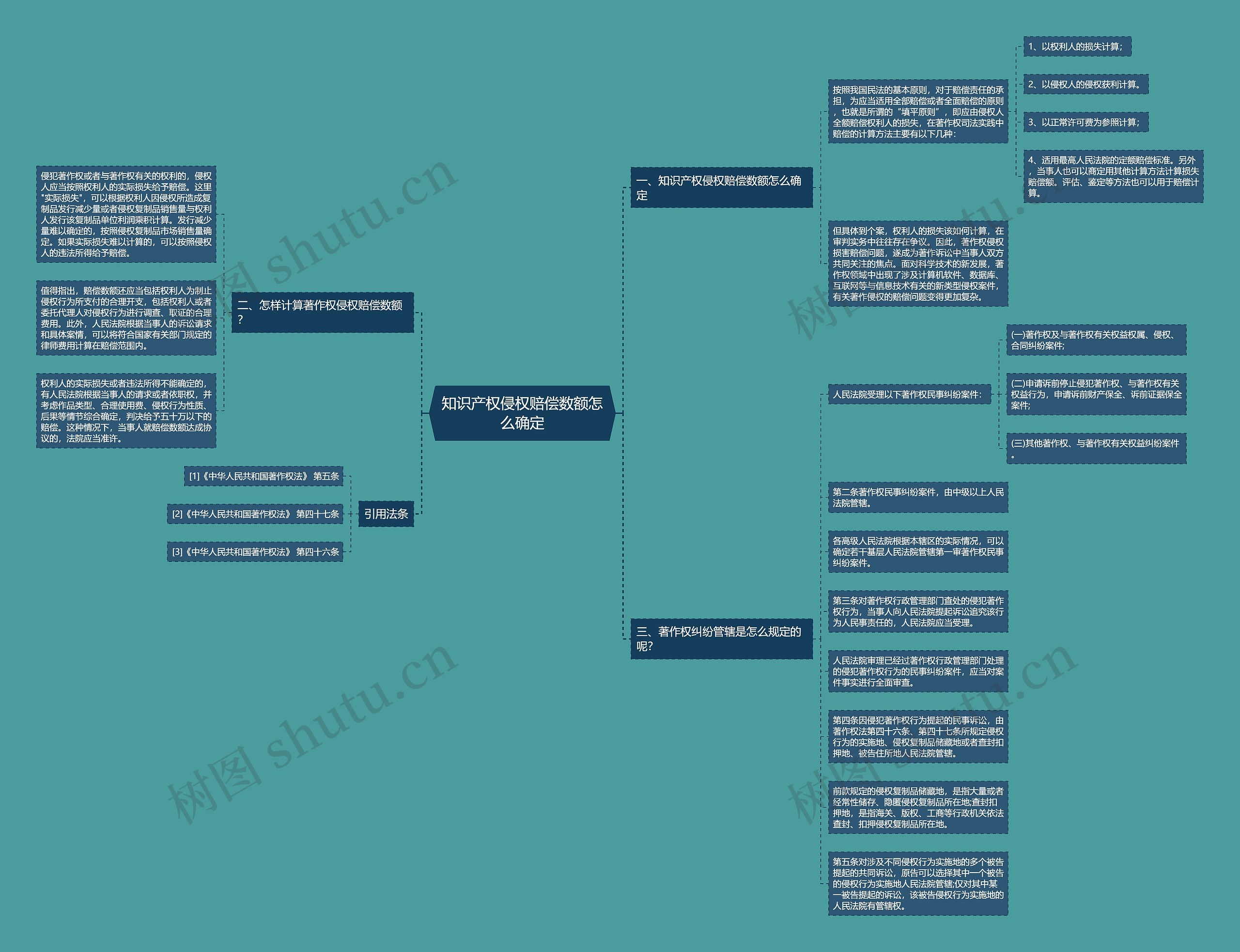 知识产权侵权赔偿数额怎么确定思维导图