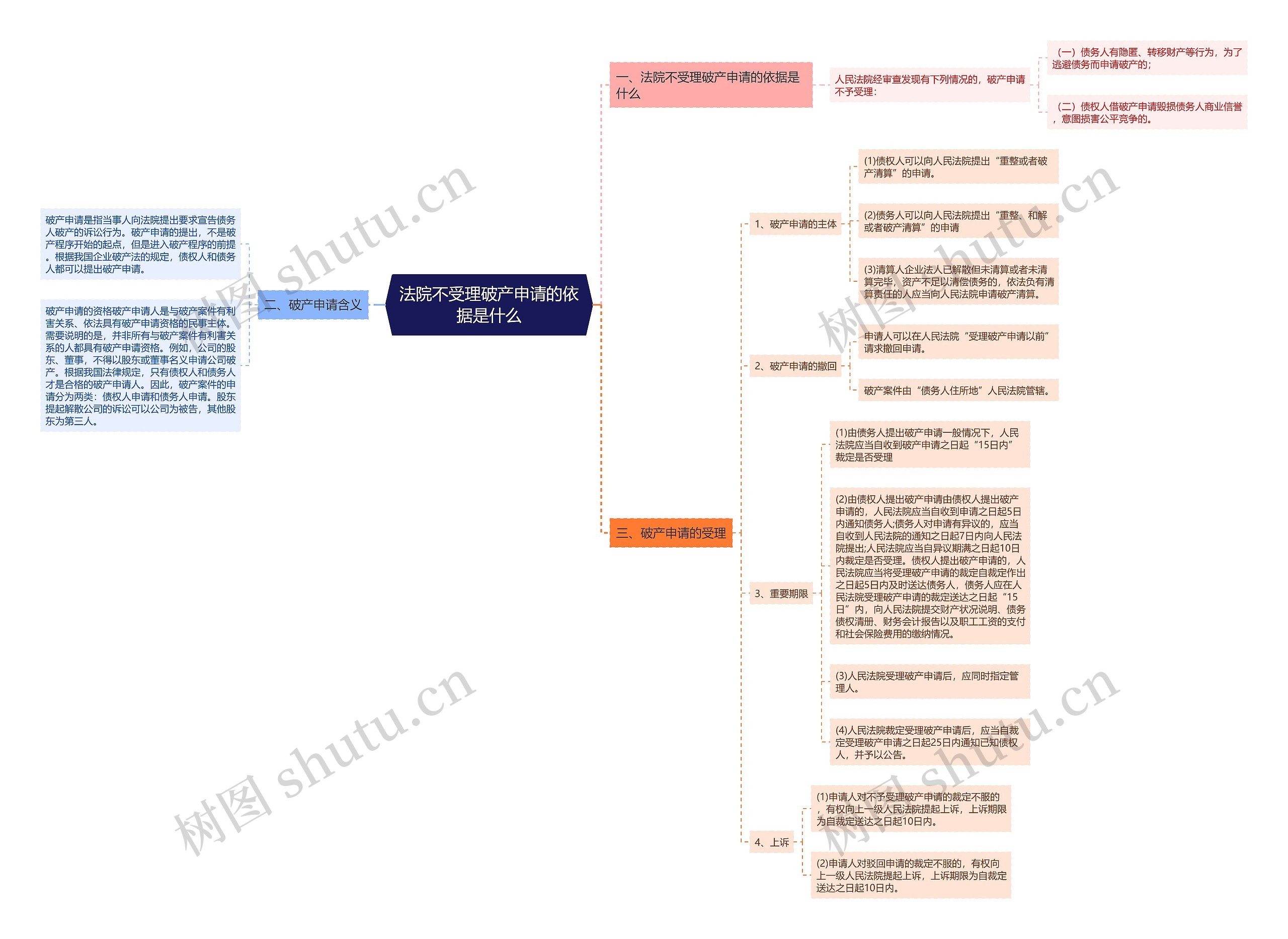 法院不受理破产申请的依据是什么思维导图