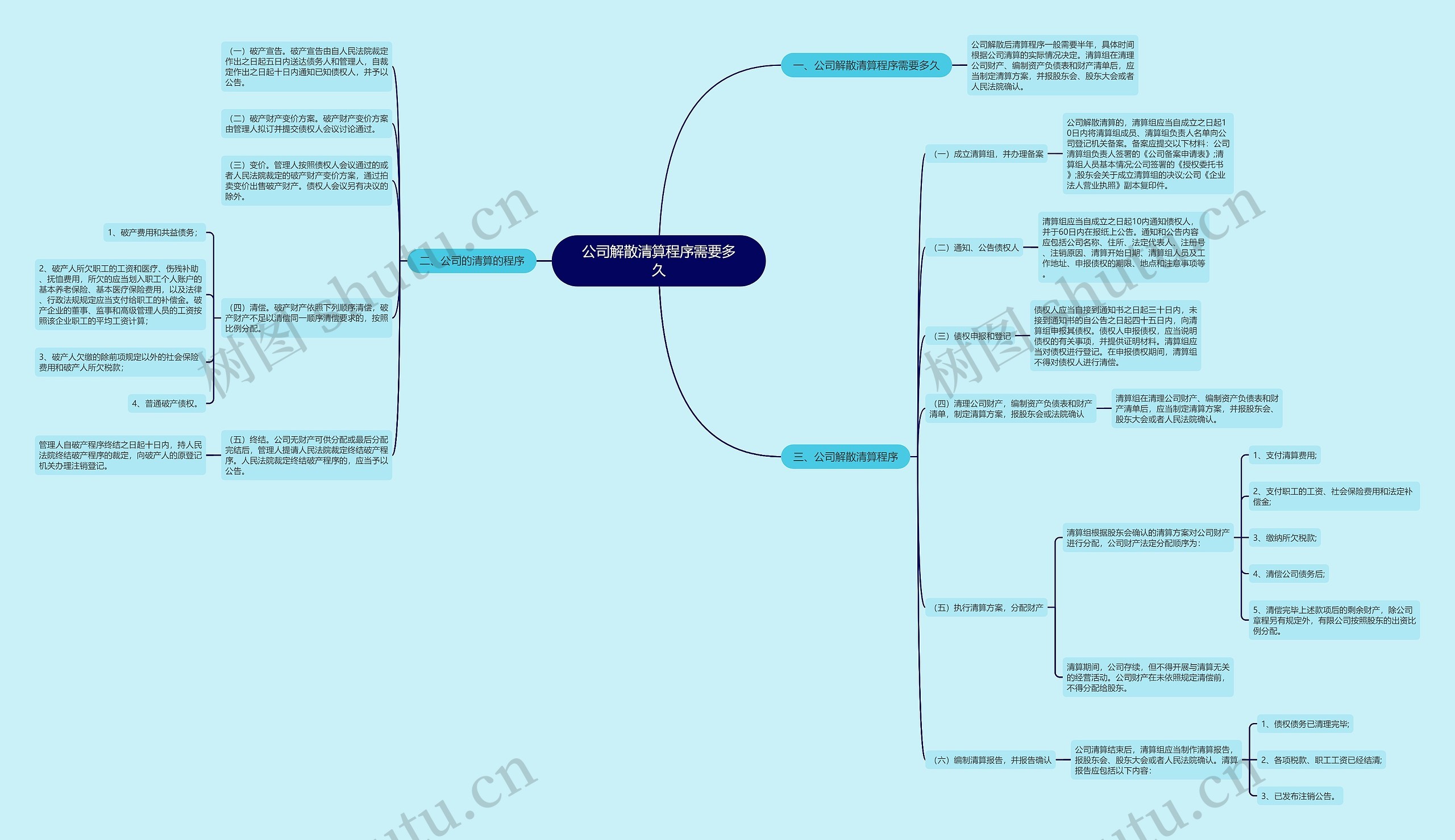 公司解散清算程序需要多久思维导图