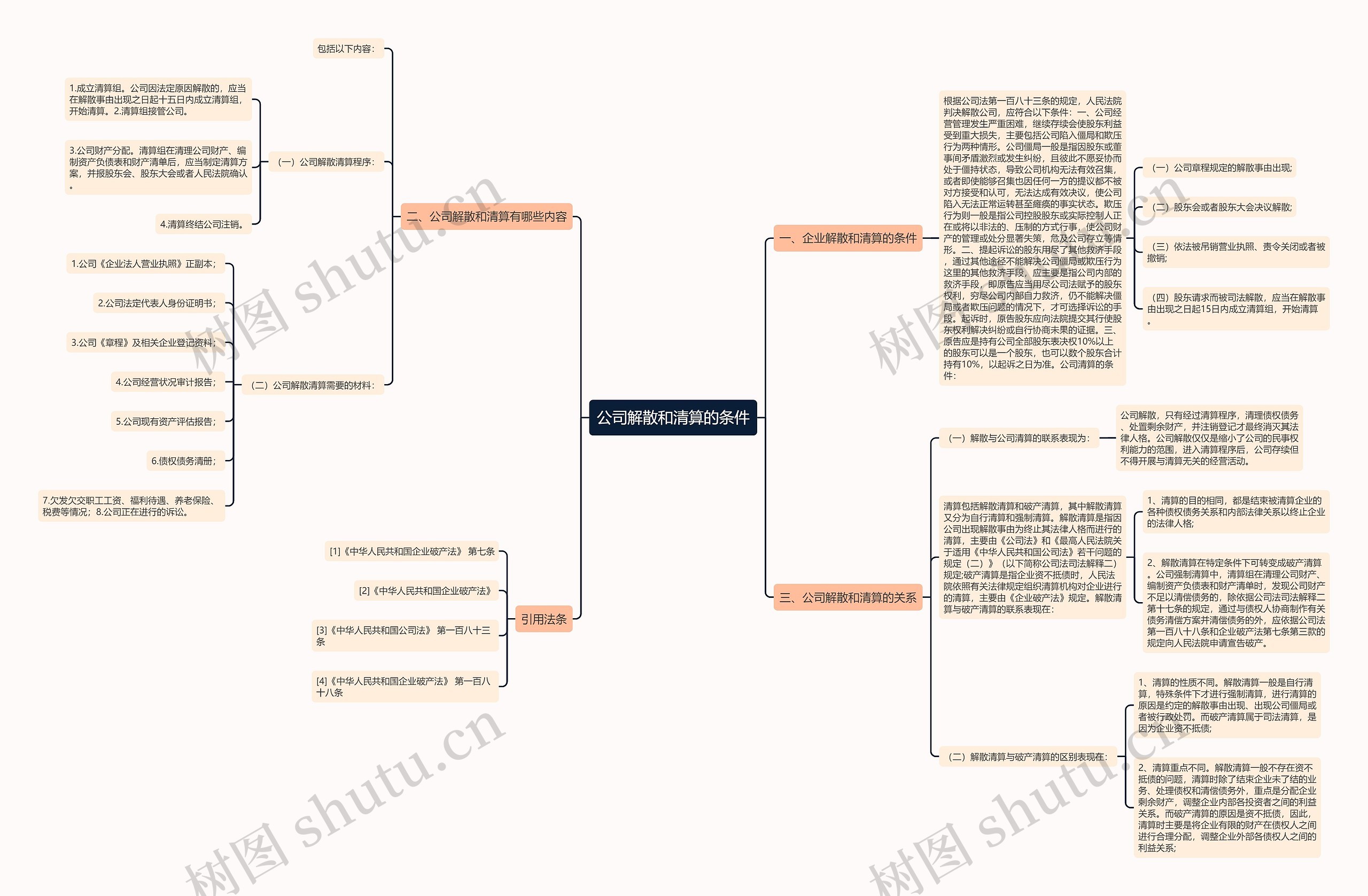 公司解散和清算的条件思维导图
