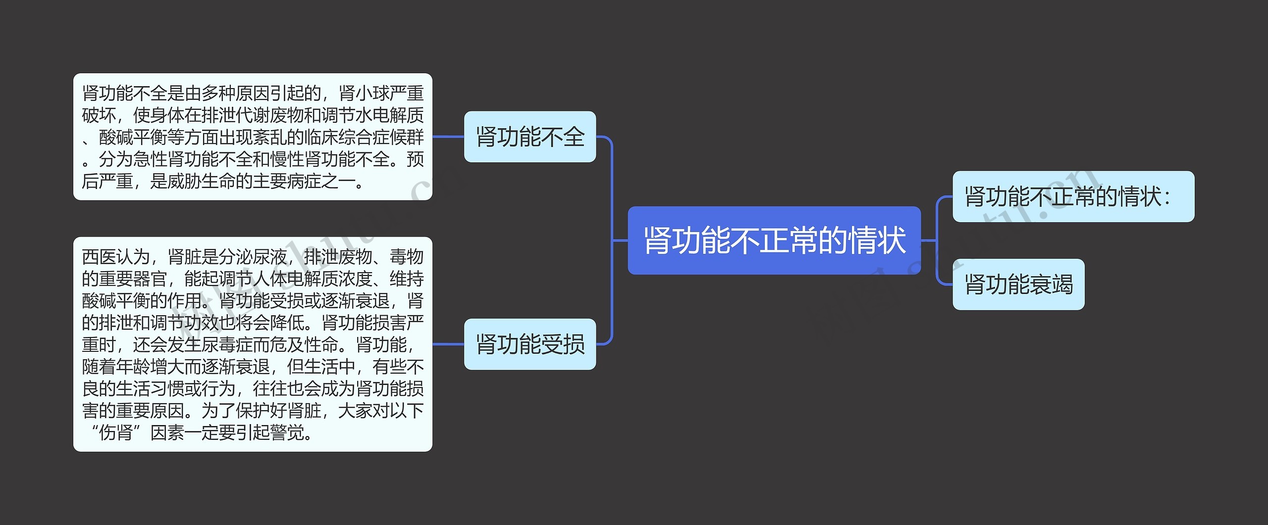 肾功能不正常的情状思维导图