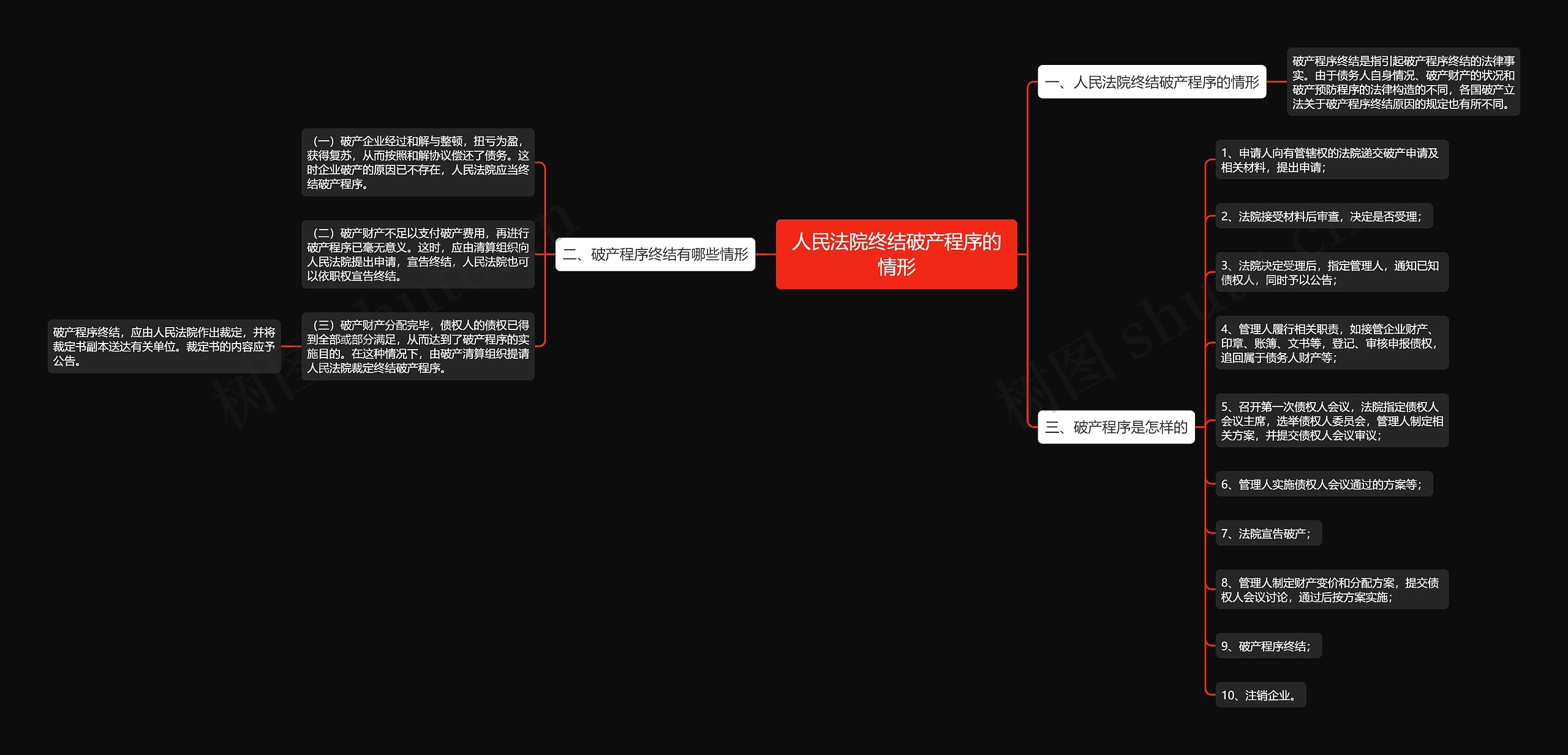 人民法院终结破产程序的情形