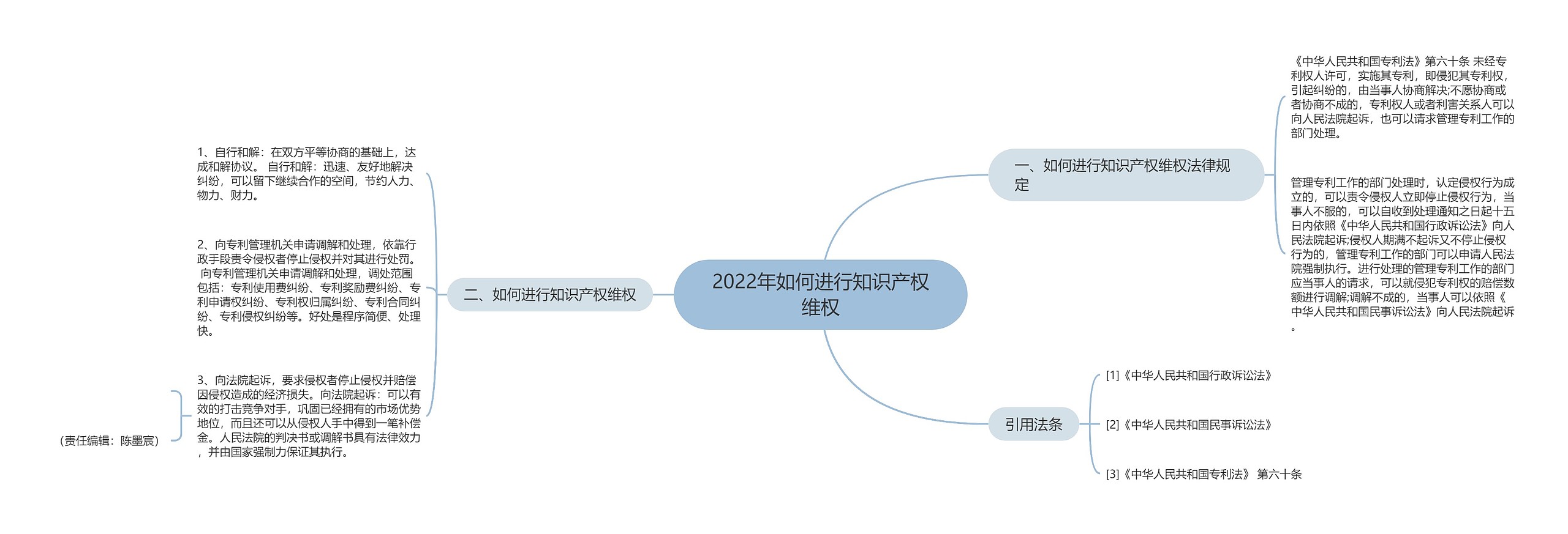 2022年如何进行知识产权维权