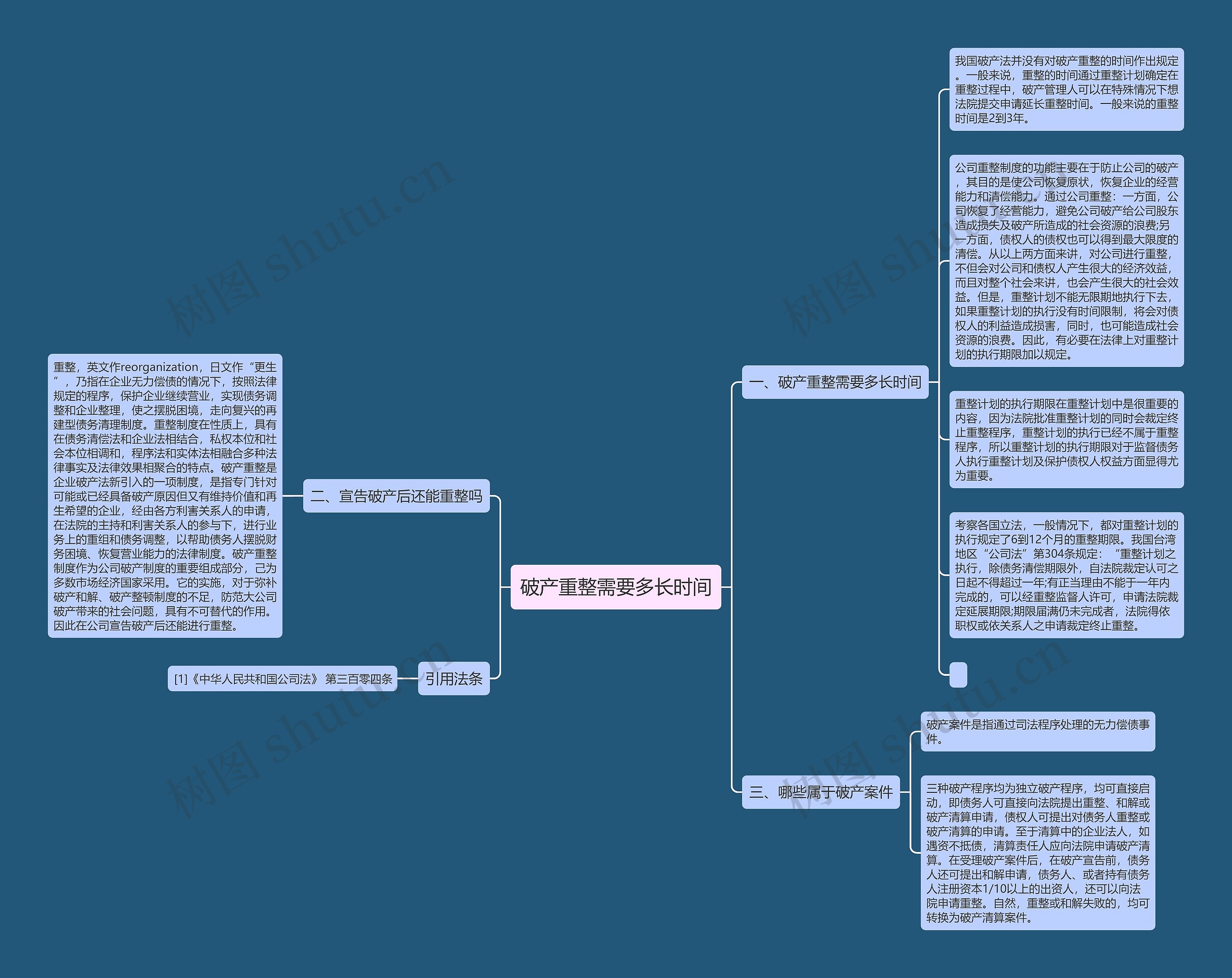 破产重整需要多长时间思维导图