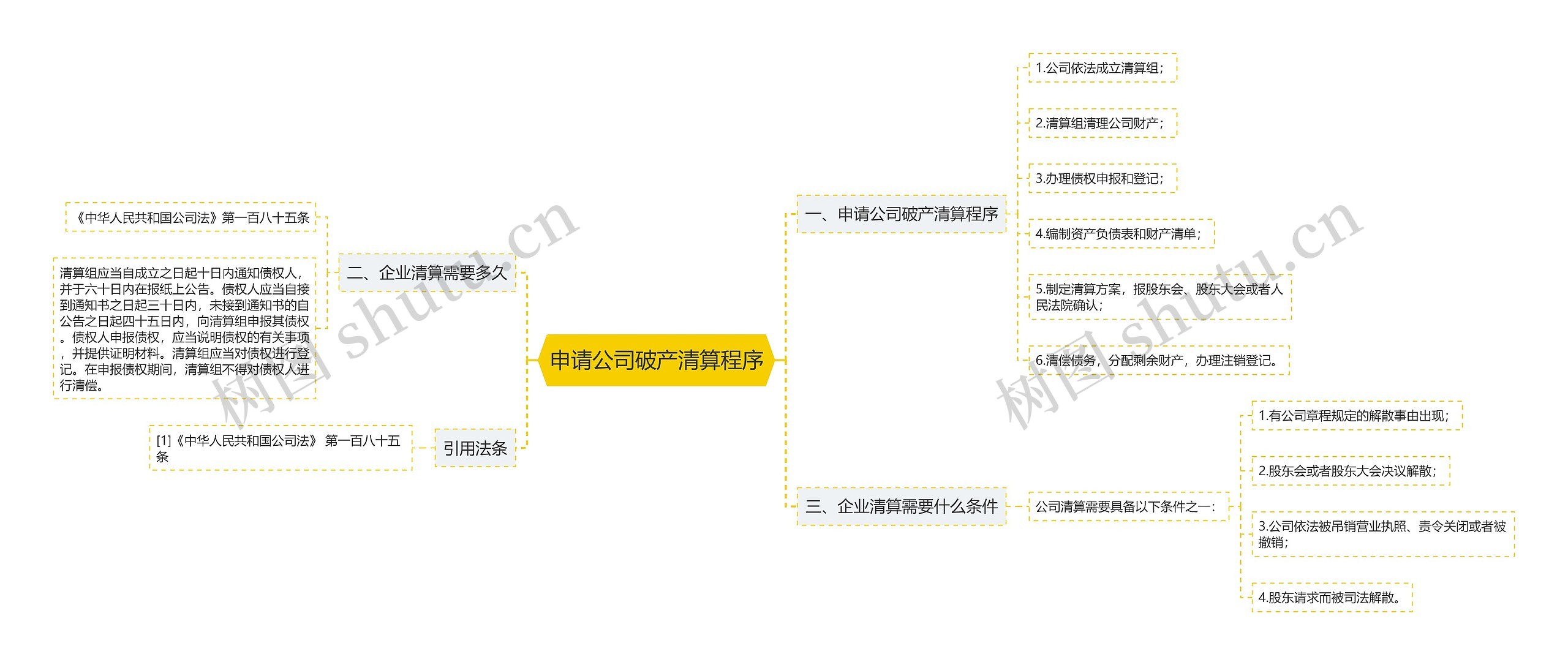 申请公司破产清算程序思维导图