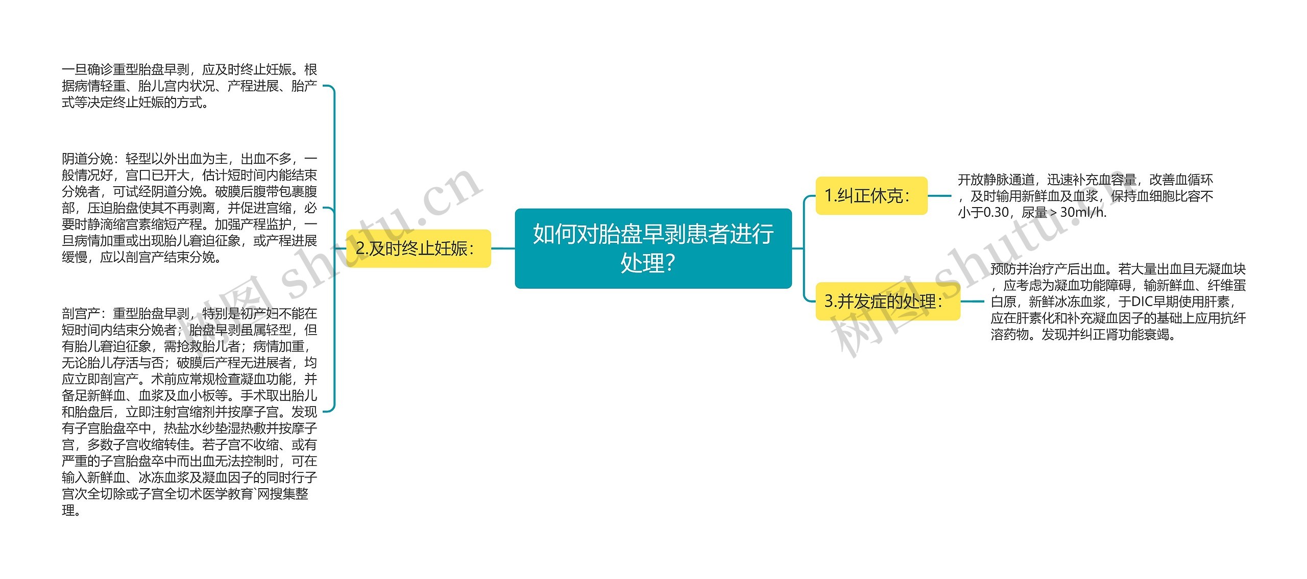 如何对胎盘早剥患者进行处理？思维导图