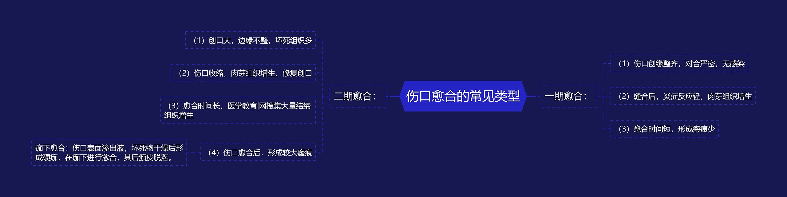 伤口愈合的常见类型思维导图