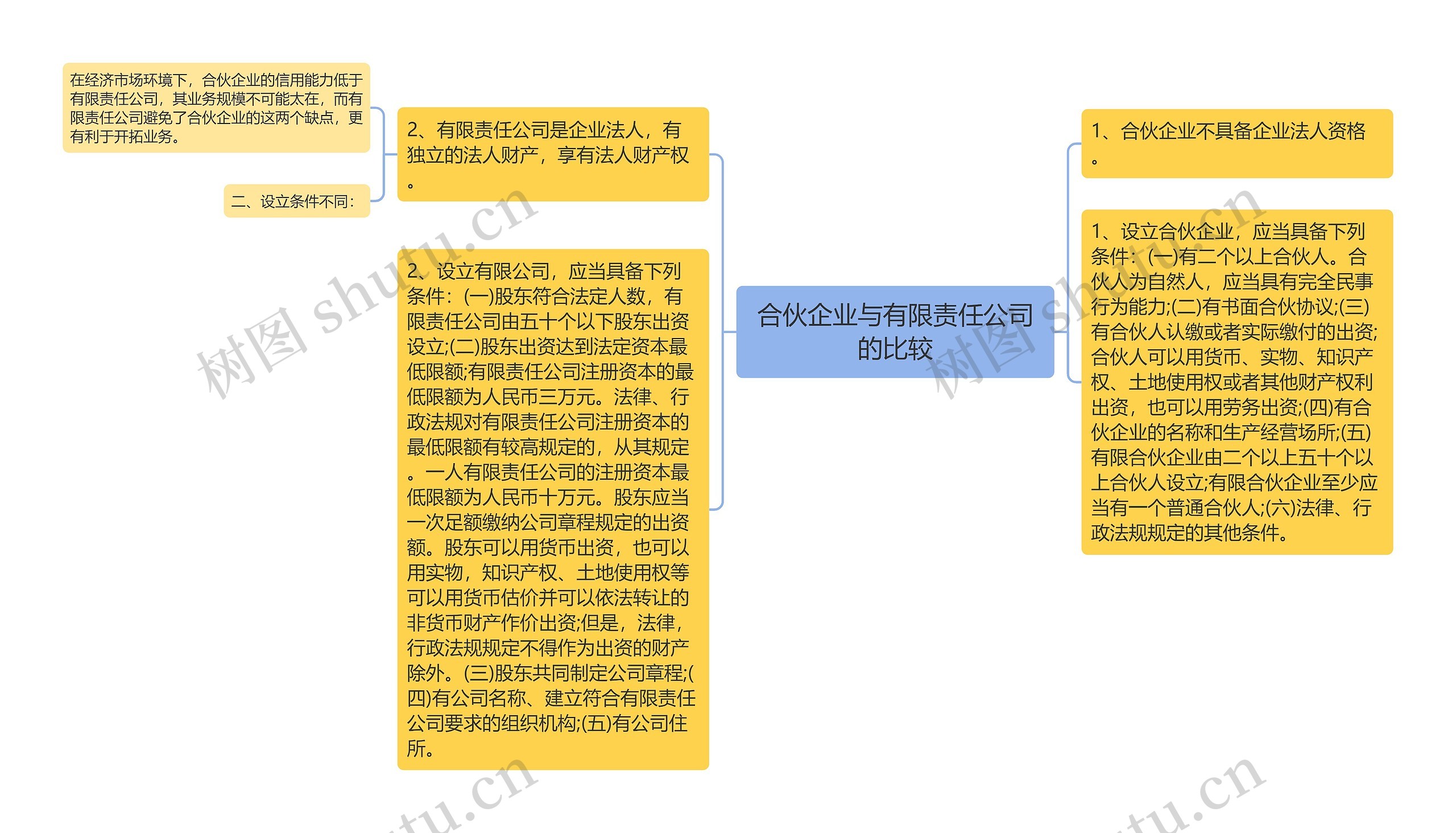 合伙企业与有限责任公司的比较