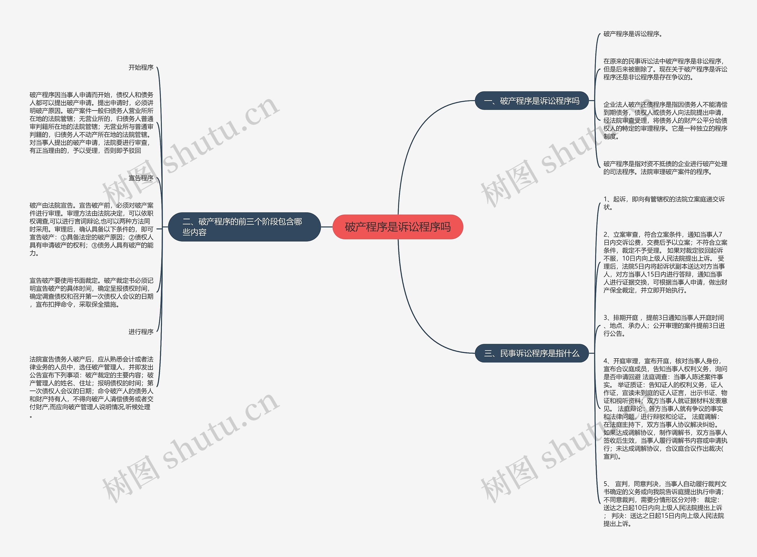 破产程序是诉讼程序吗思维导图高清图 破产程序是诉讼程序吗思维导图