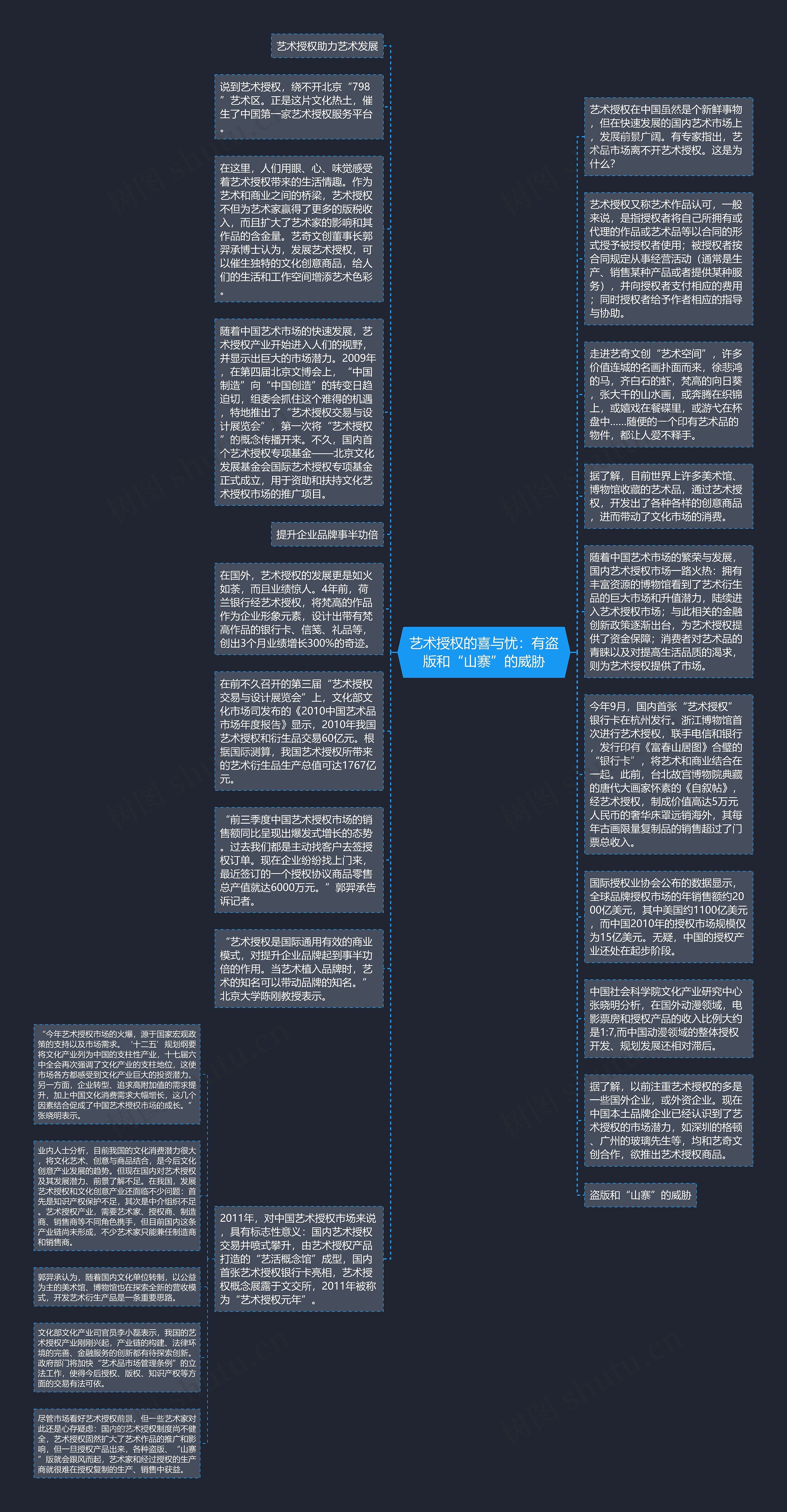 艺术授权的喜与忧：有盗版和“山寨”的威胁思维导图