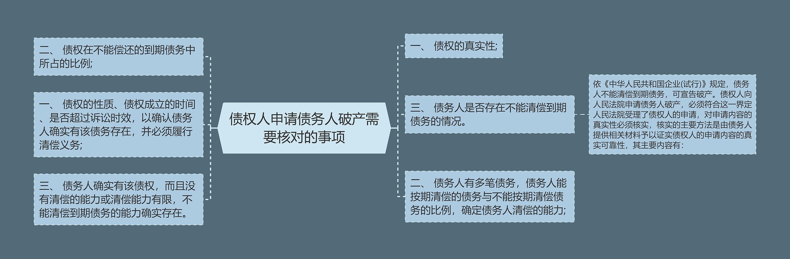 债权人申请债务人破产需要核对的事项思维导图