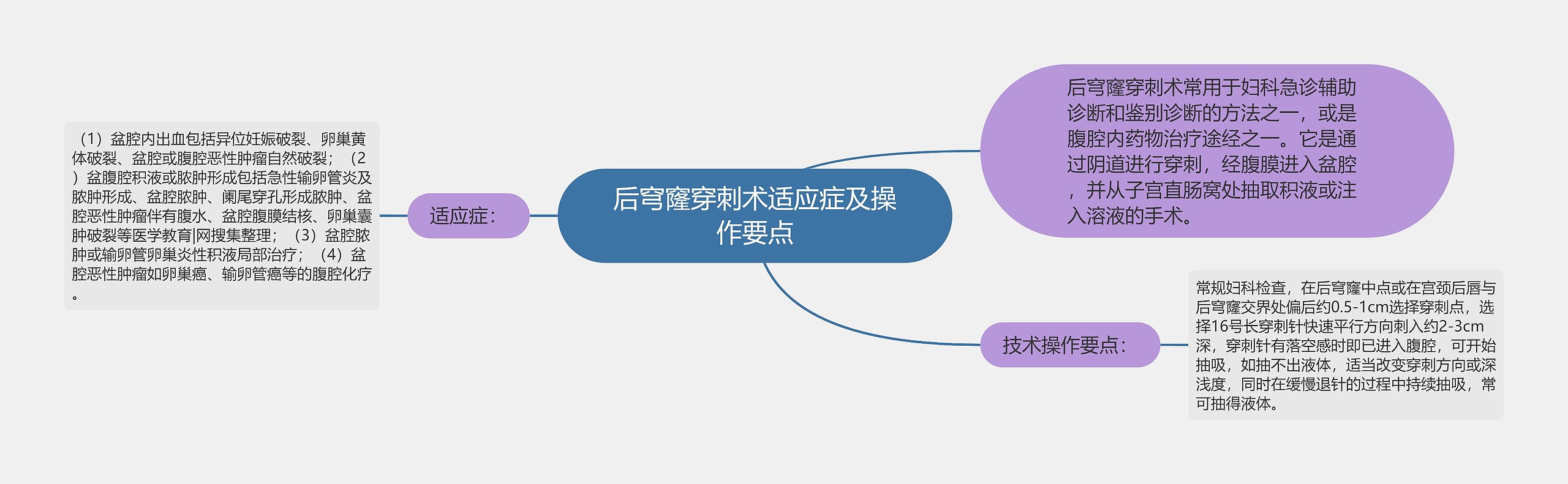 后穹窿穿刺术适应症及操作要点思维导图