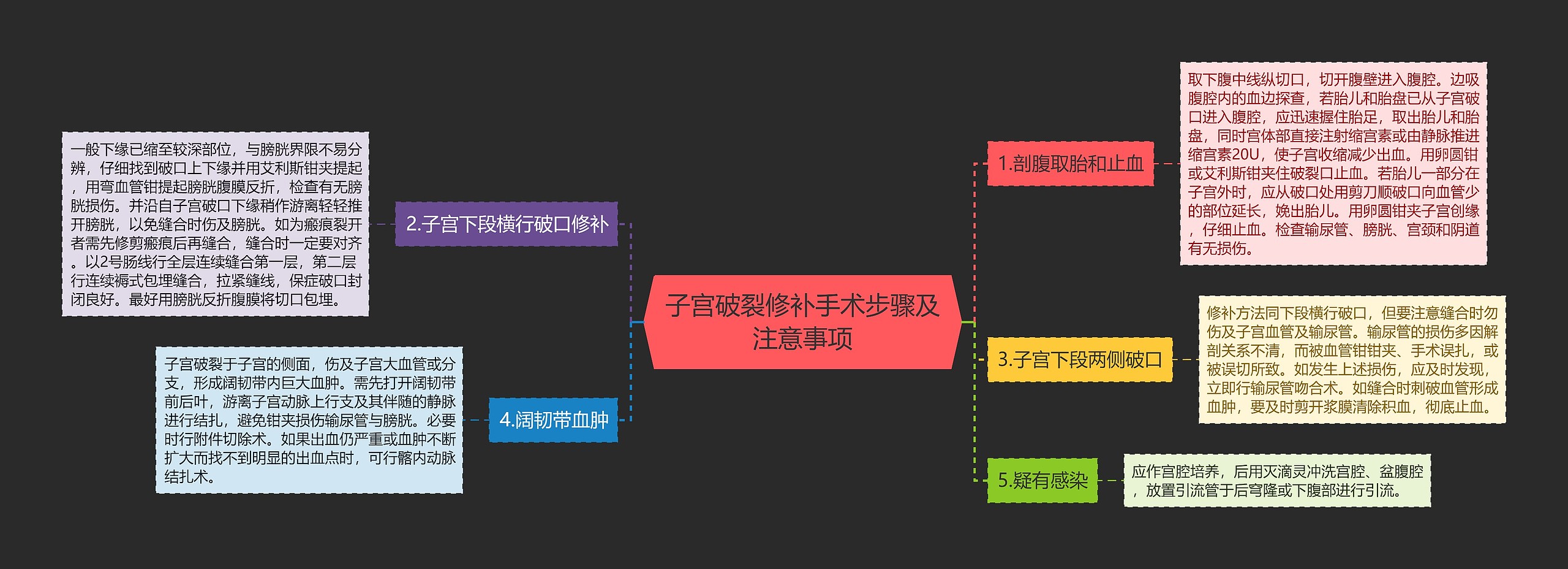 子宫破裂修补手术步骤及注意事项