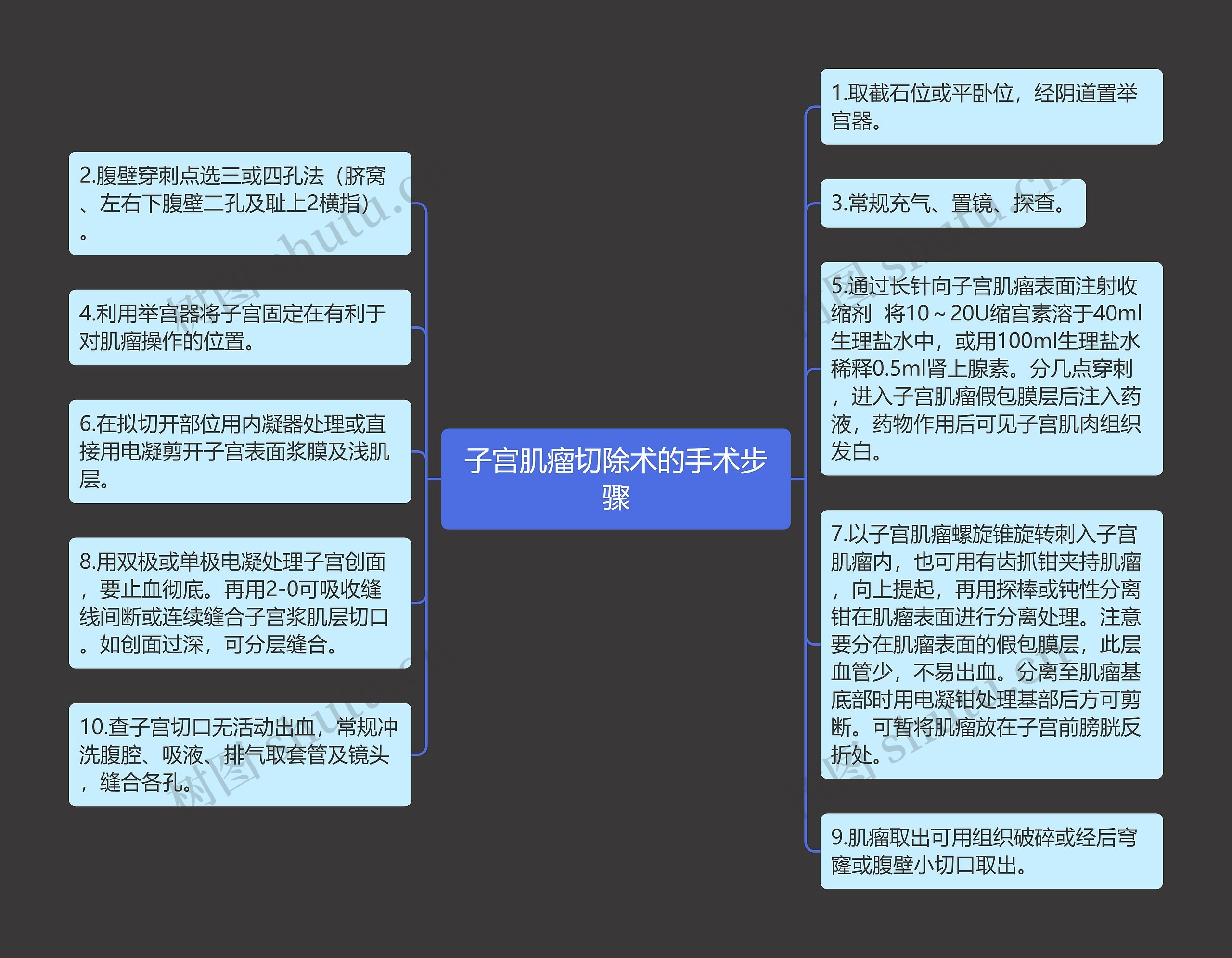 子宫肌瘤切除术的手术步骤思维导图