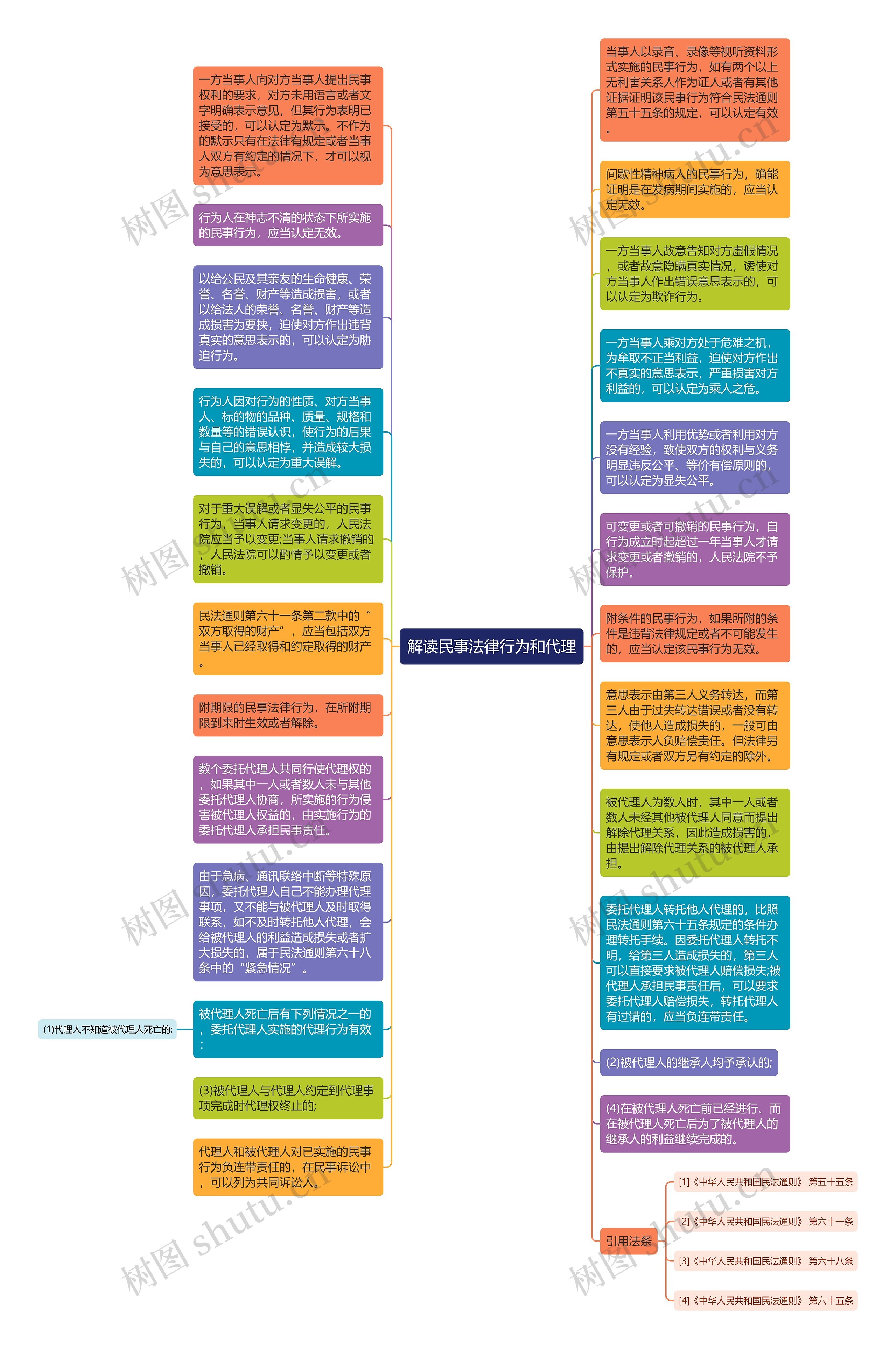 解读民事法律行为和代理