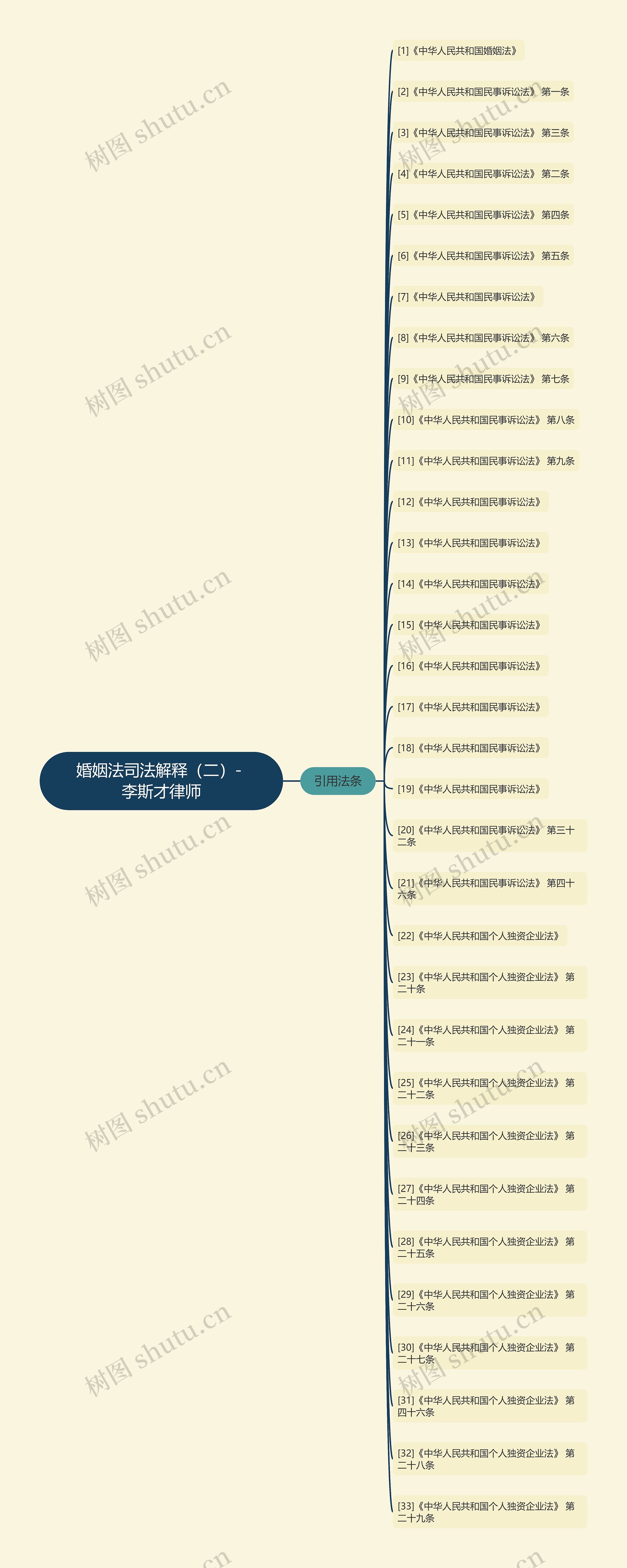 婚姻法司法解释（二）- 李斯才律师思维导图