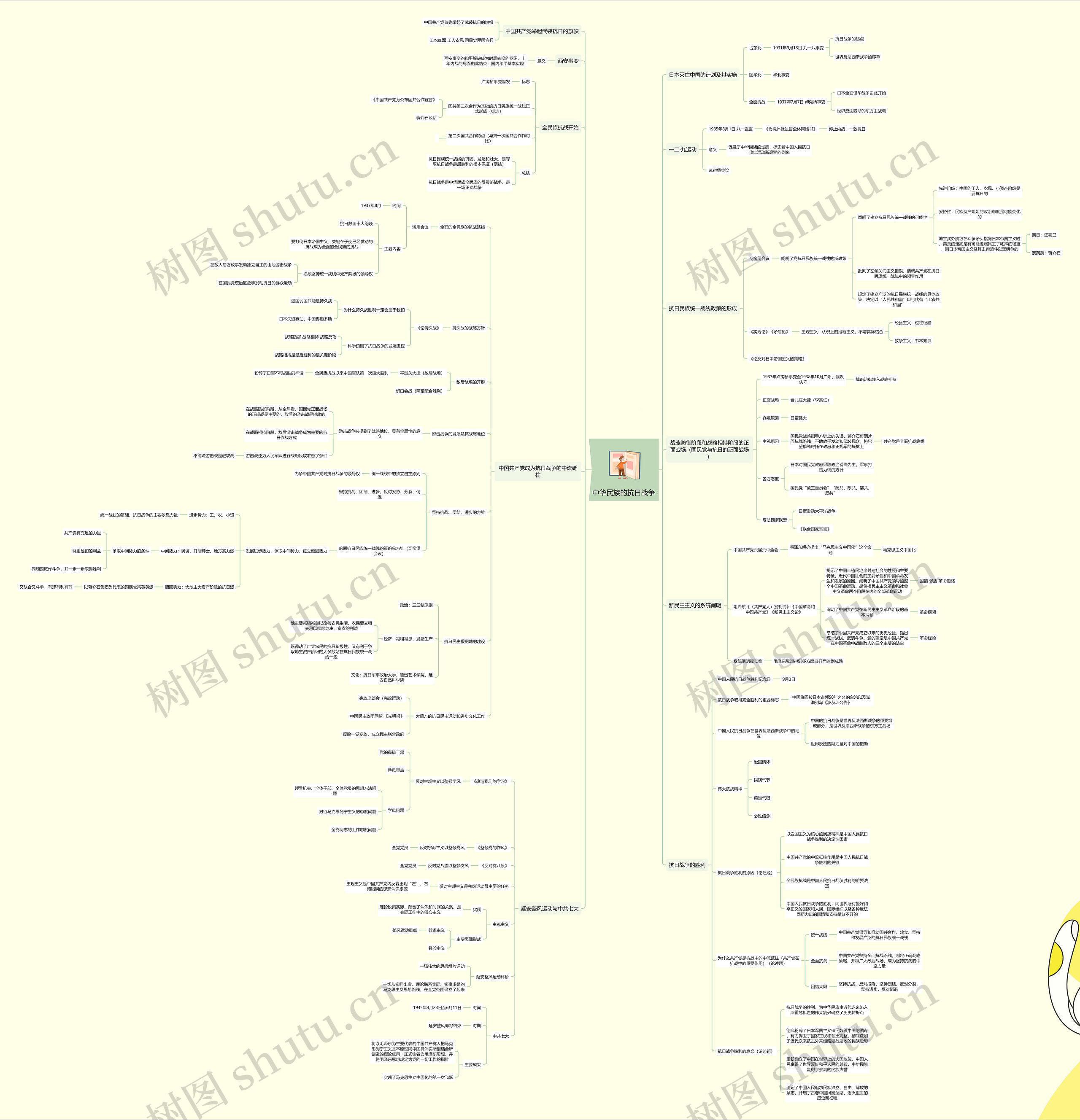 中华民族的抗日战争思维导图