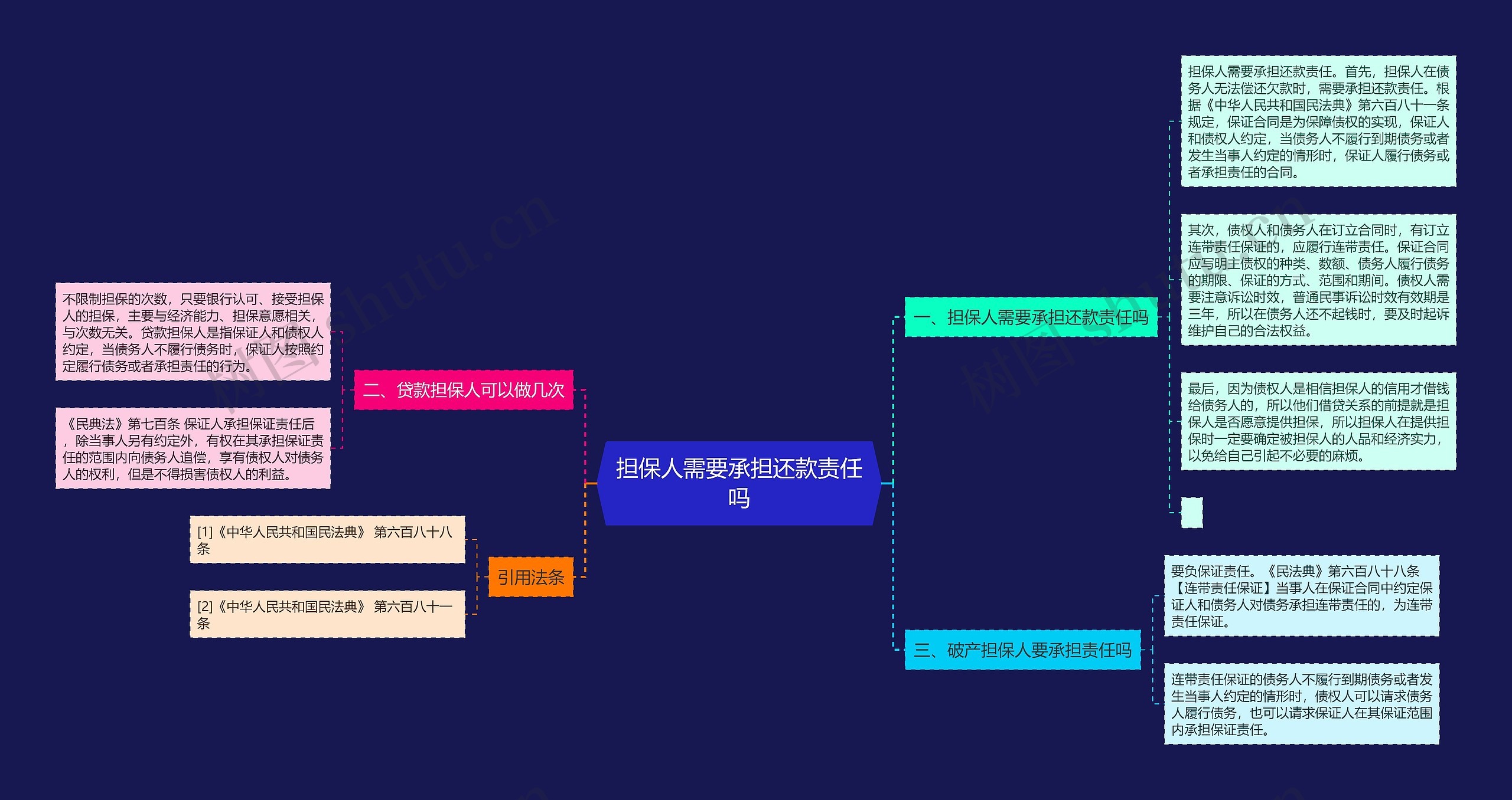 担保人需要承担还款责任吗思维导图