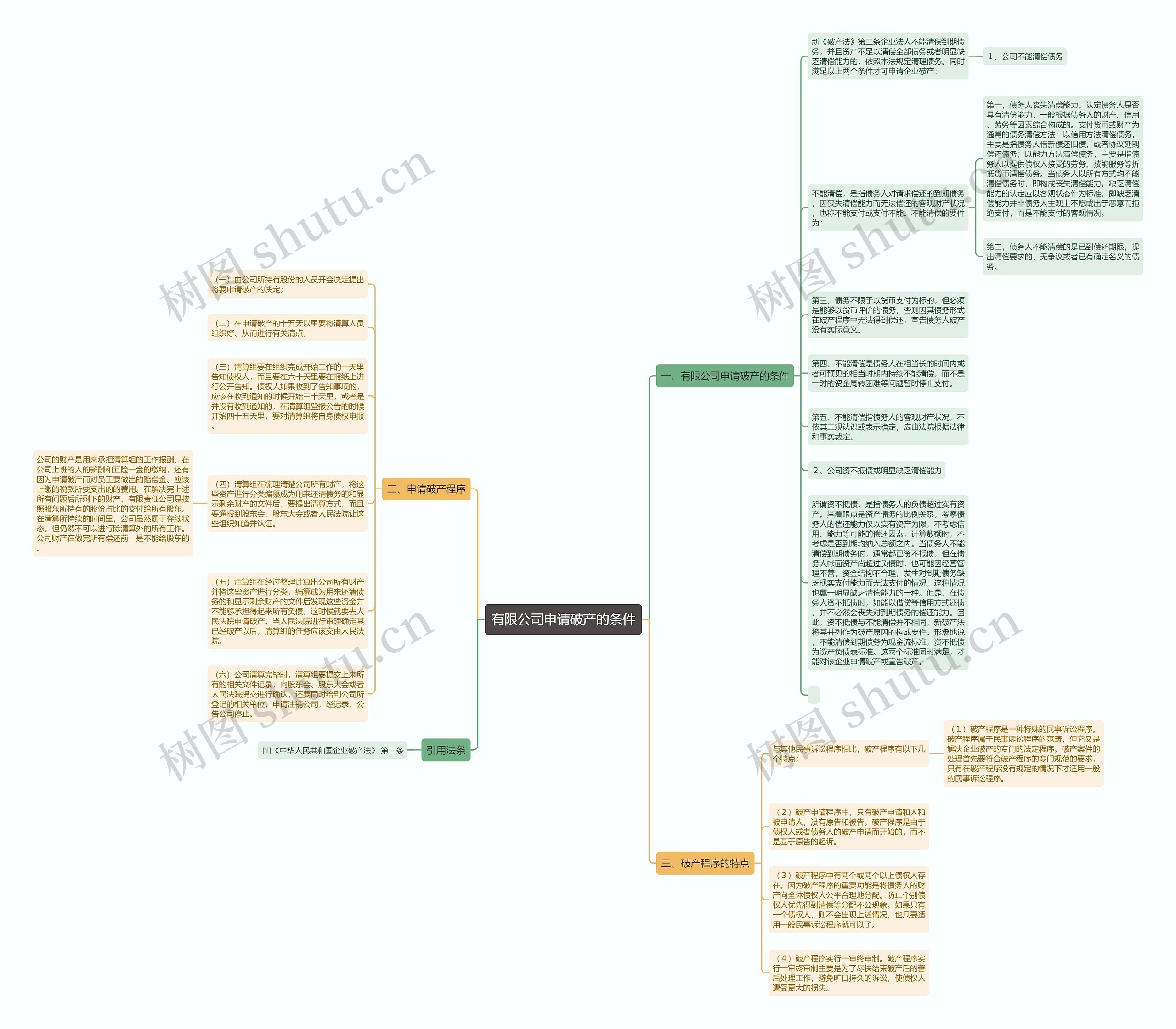 有限公司申请破产的条件思维导图