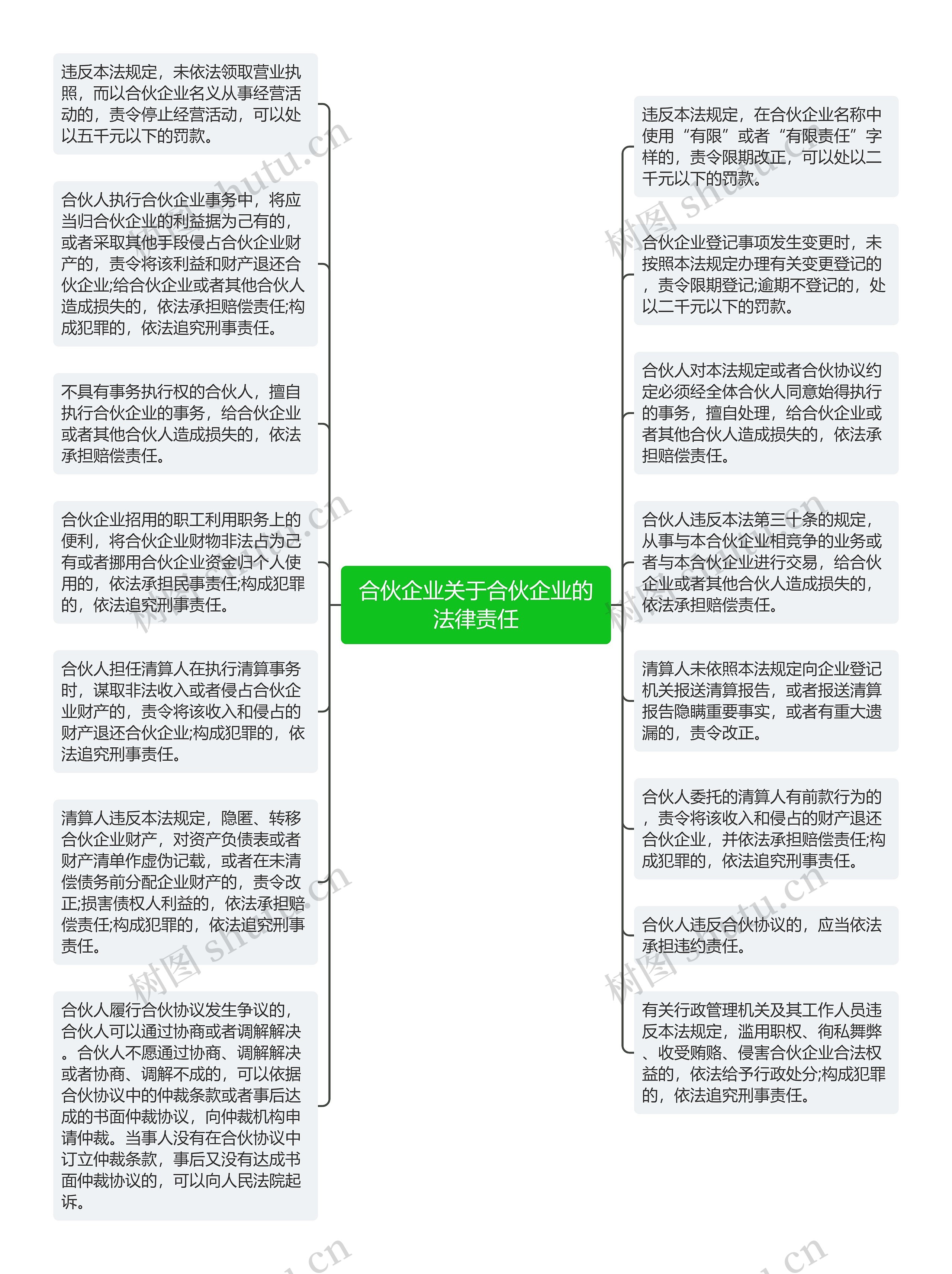 合伙企业关于合伙企业的法律责任思维导图