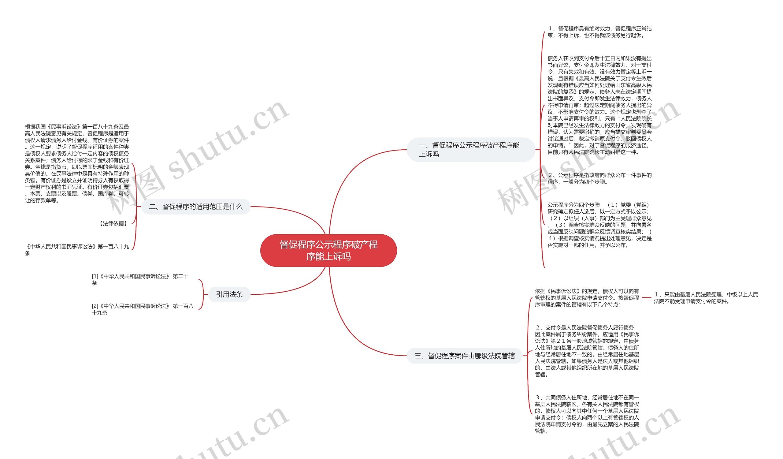 督促程序公示程序破产程序能上诉吗思维导图