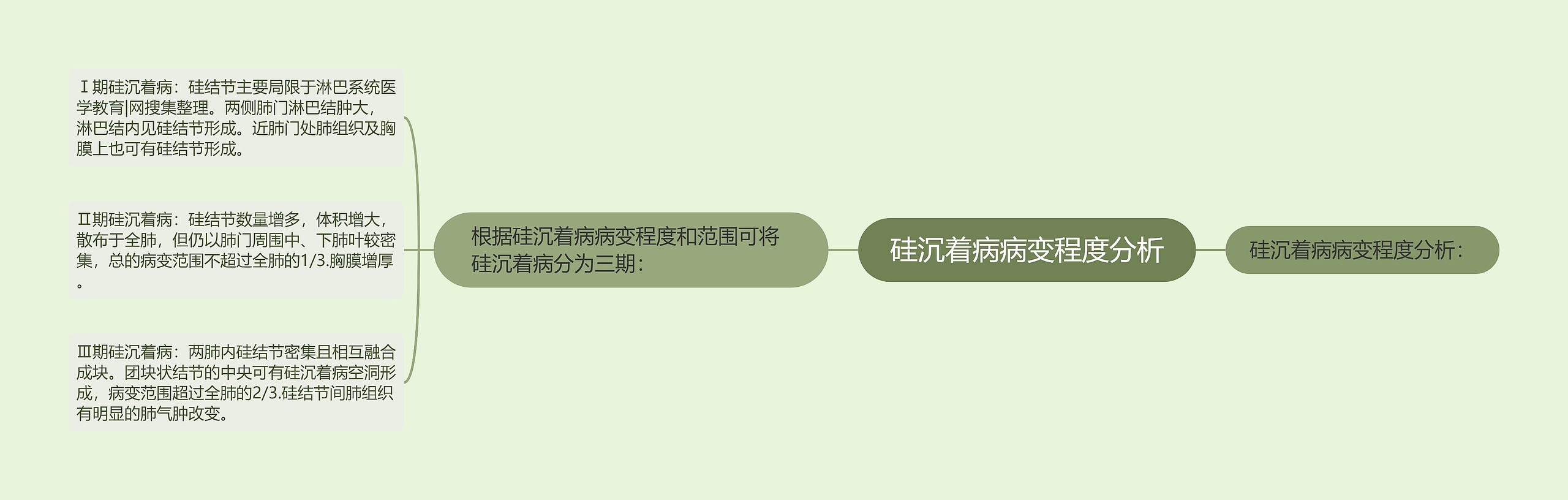 硅沉着病病变程度分析思维导图