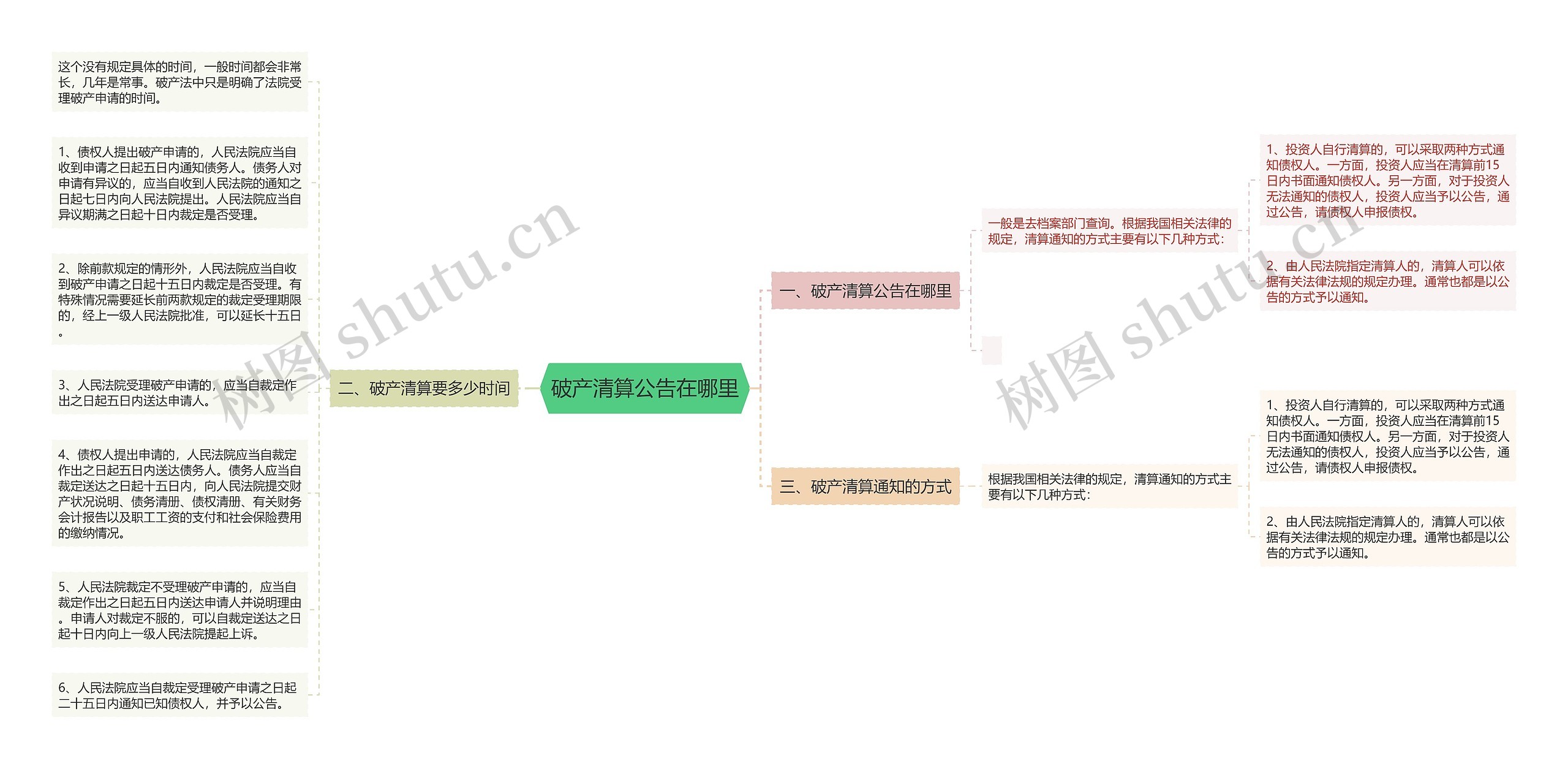 破产清算公告在哪里思维导图