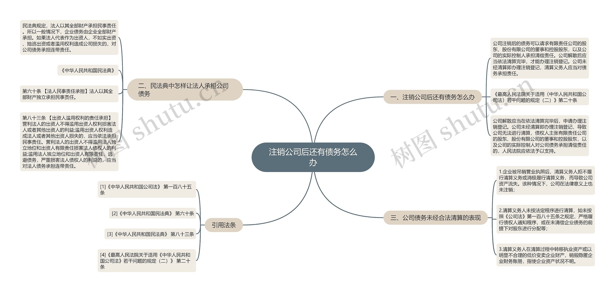 注销公司后还有债务怎么办思维导图