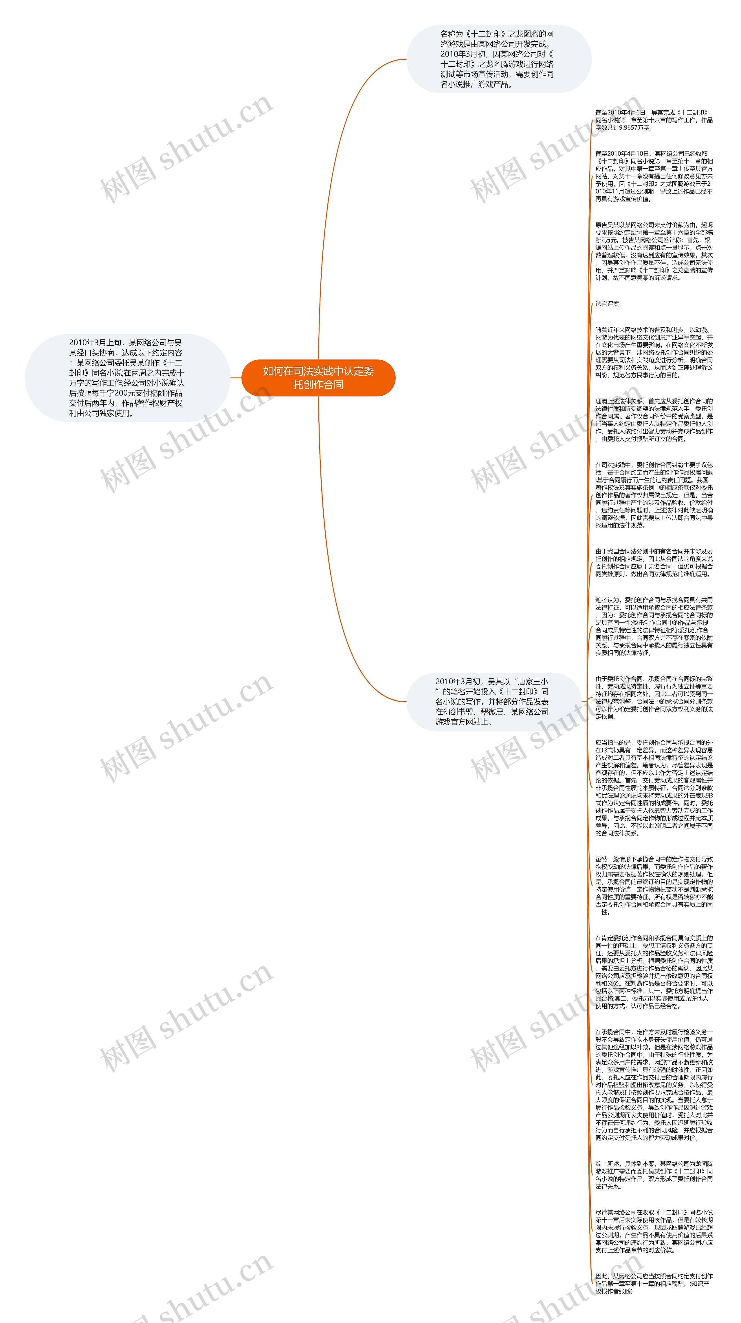如何在司法实践中认定委托创作合同思维导图