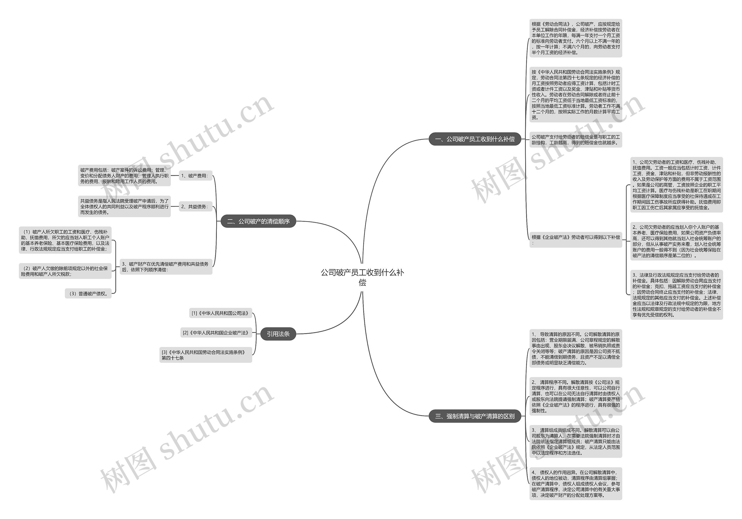 公司破产员工收到什么补偿思维导图