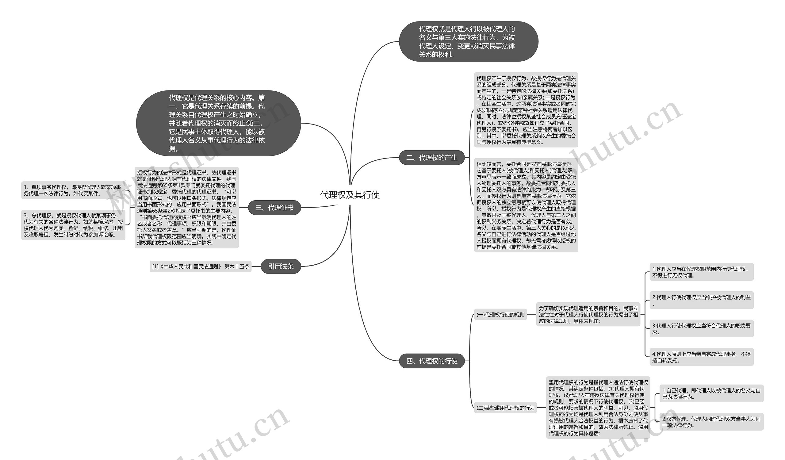 代理权及其行使思维导图