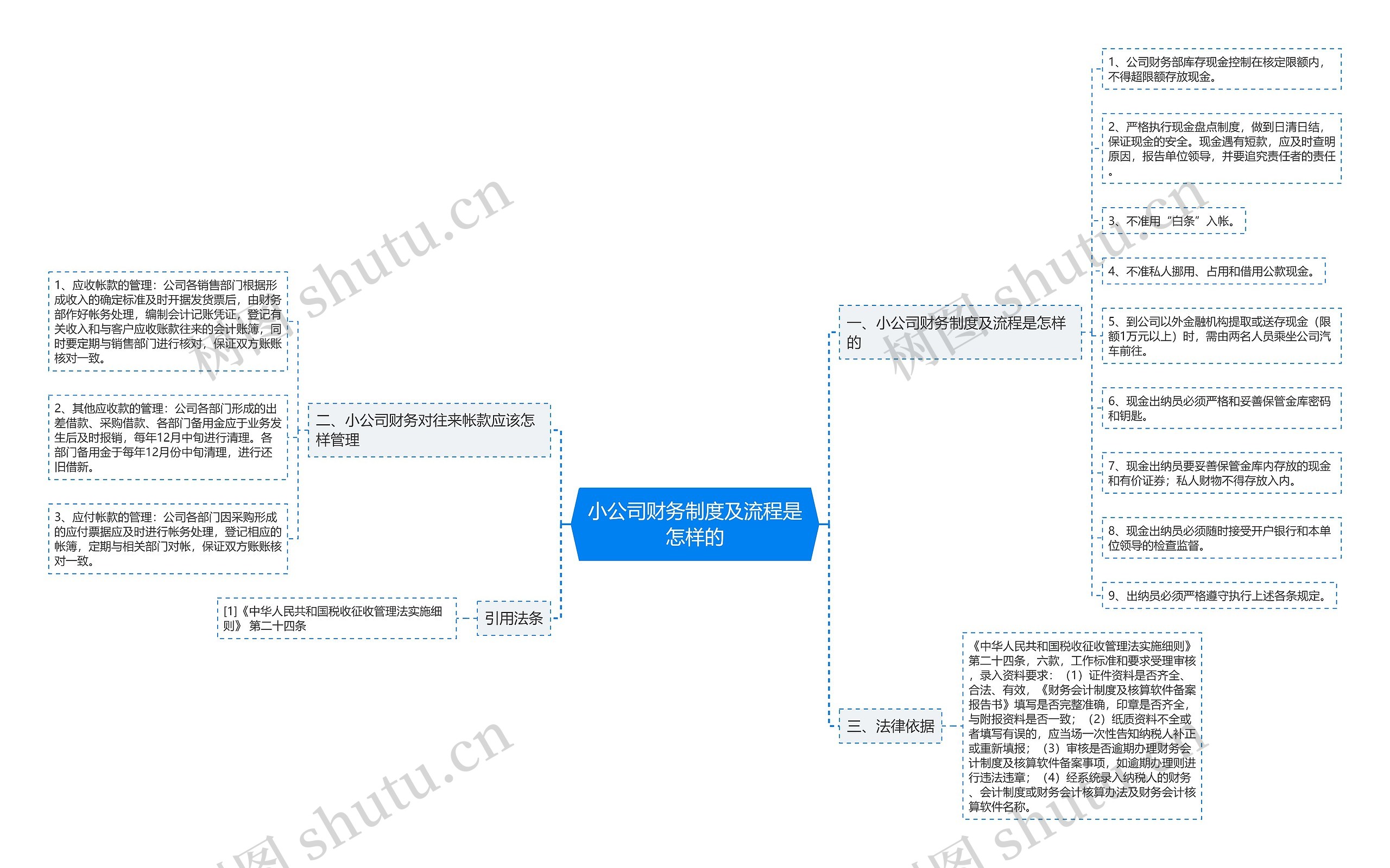 小公司财务制度及流程是怎样的思维导图