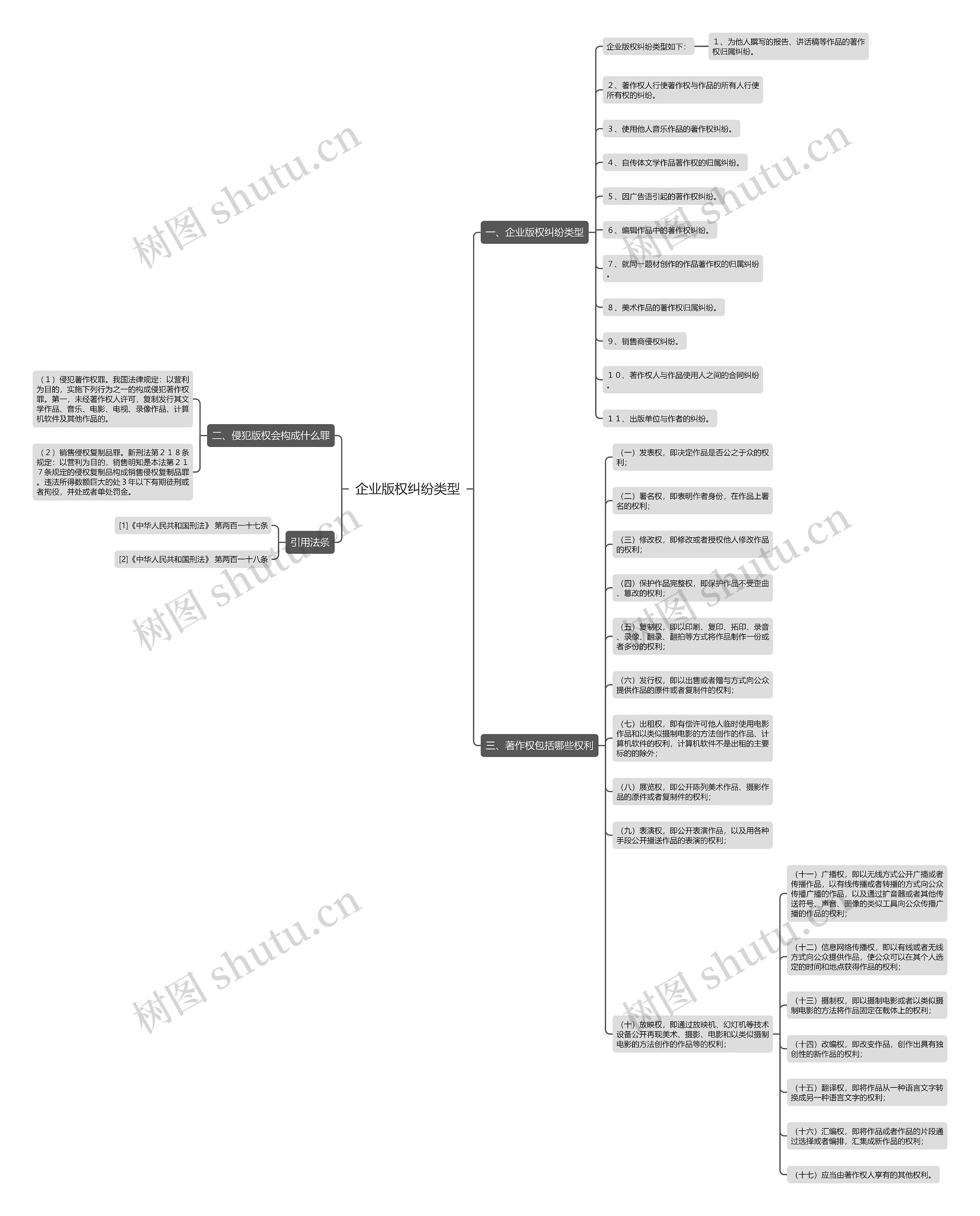 企业版权纠纷类型