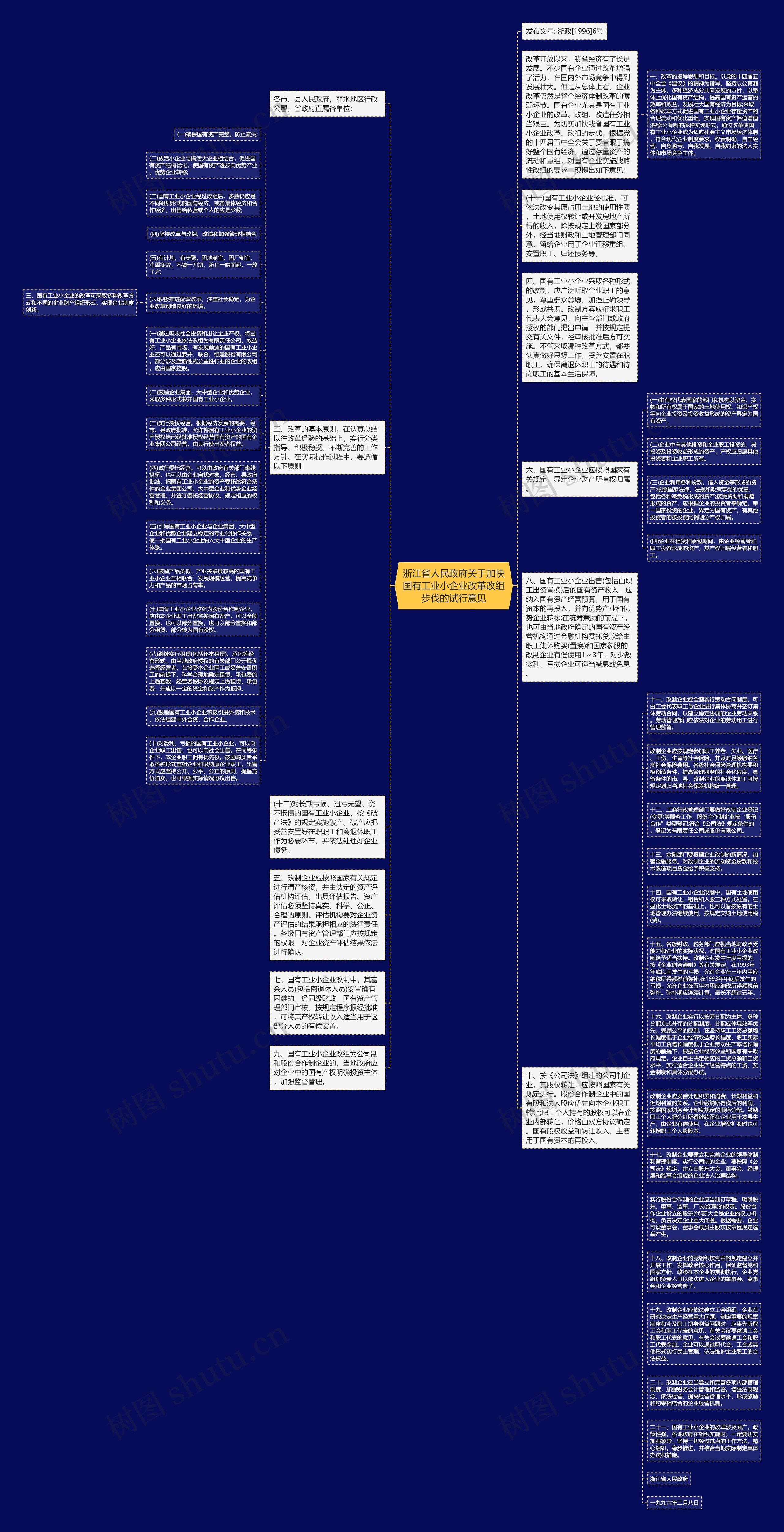 浙江省人民政府关于加快国有工业小企业改革改组步伐的试行意见思维导图