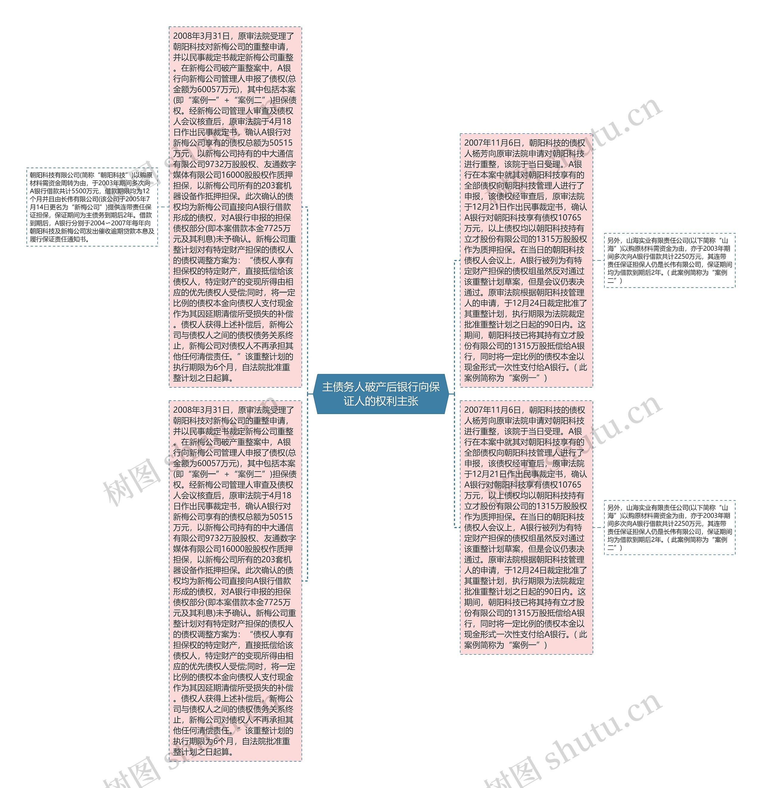 主债务人破产后银行向保证人的权利主张思维导图