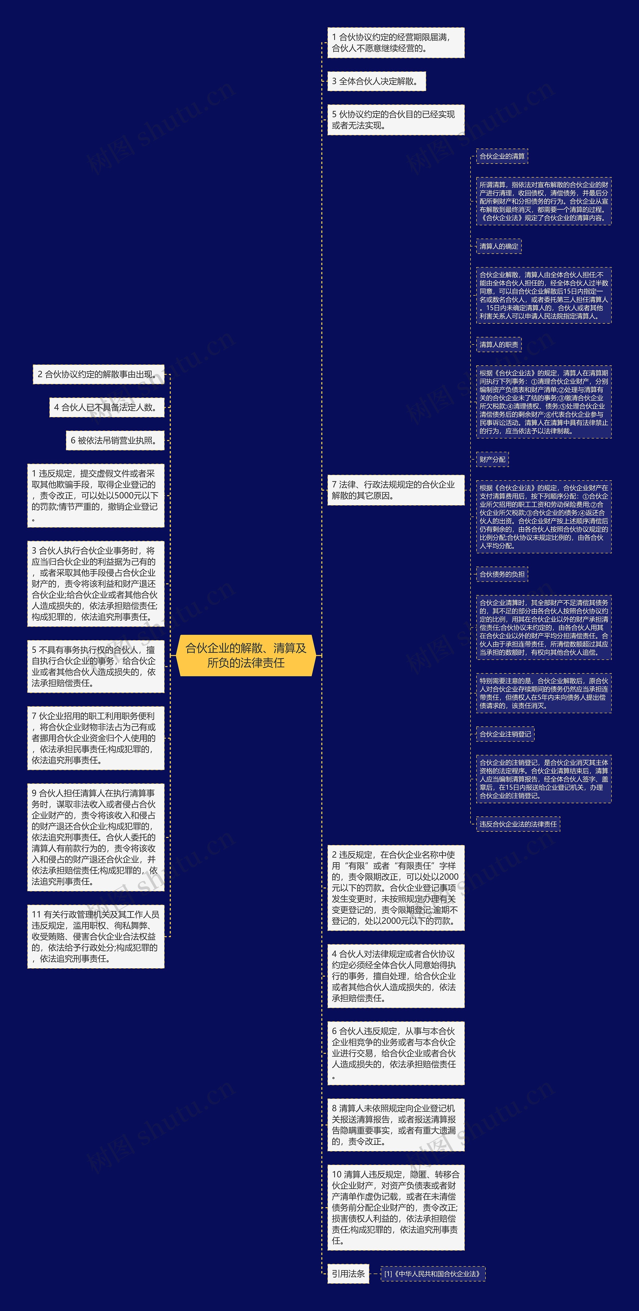 合伙企业的解散、清算及所负的法律责任思维导图