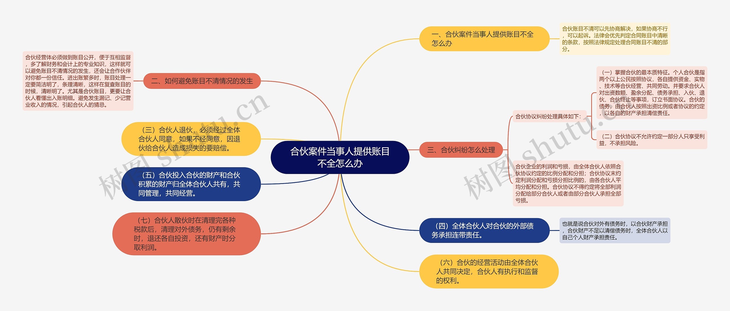 合伙案件当事人提供账目不全怎么办思维导图