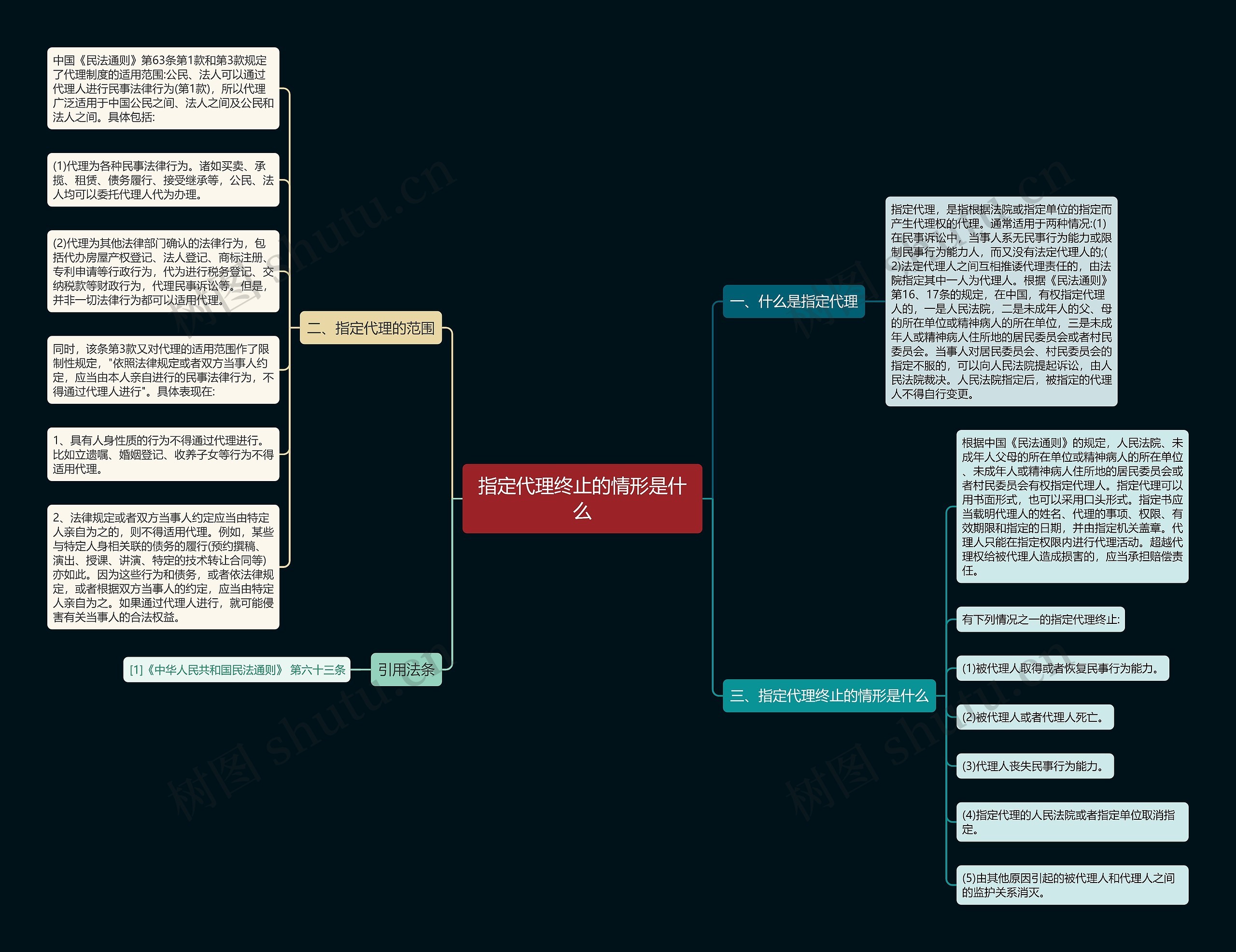 指定代理终止的情形是什么思维导图