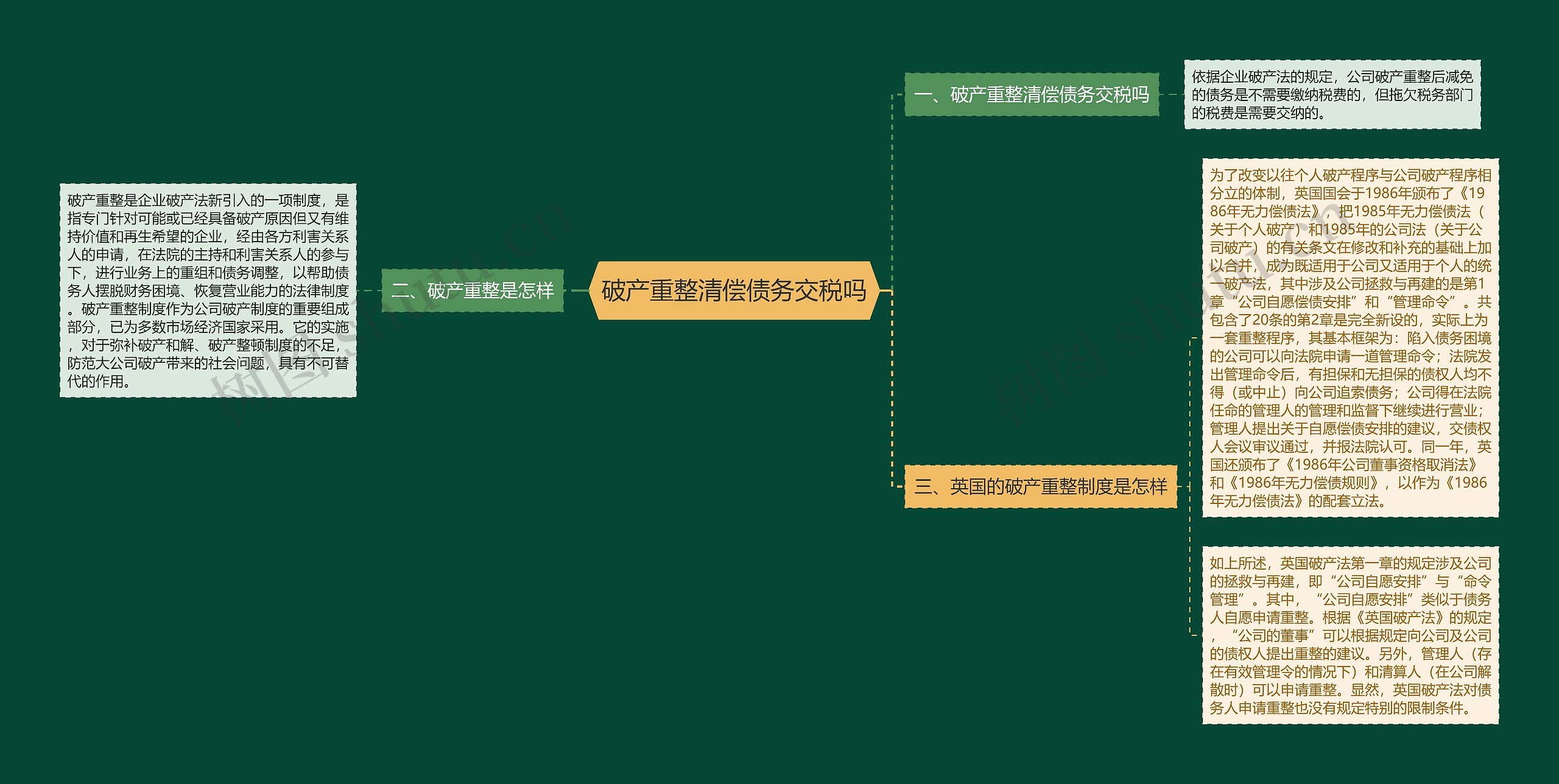 破产重整清偿债务交税吗思维导图