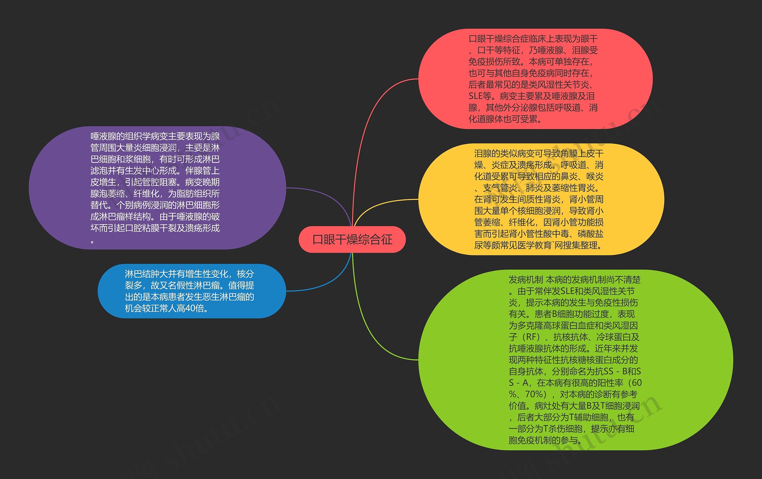 口眼干燥综合征思维导图