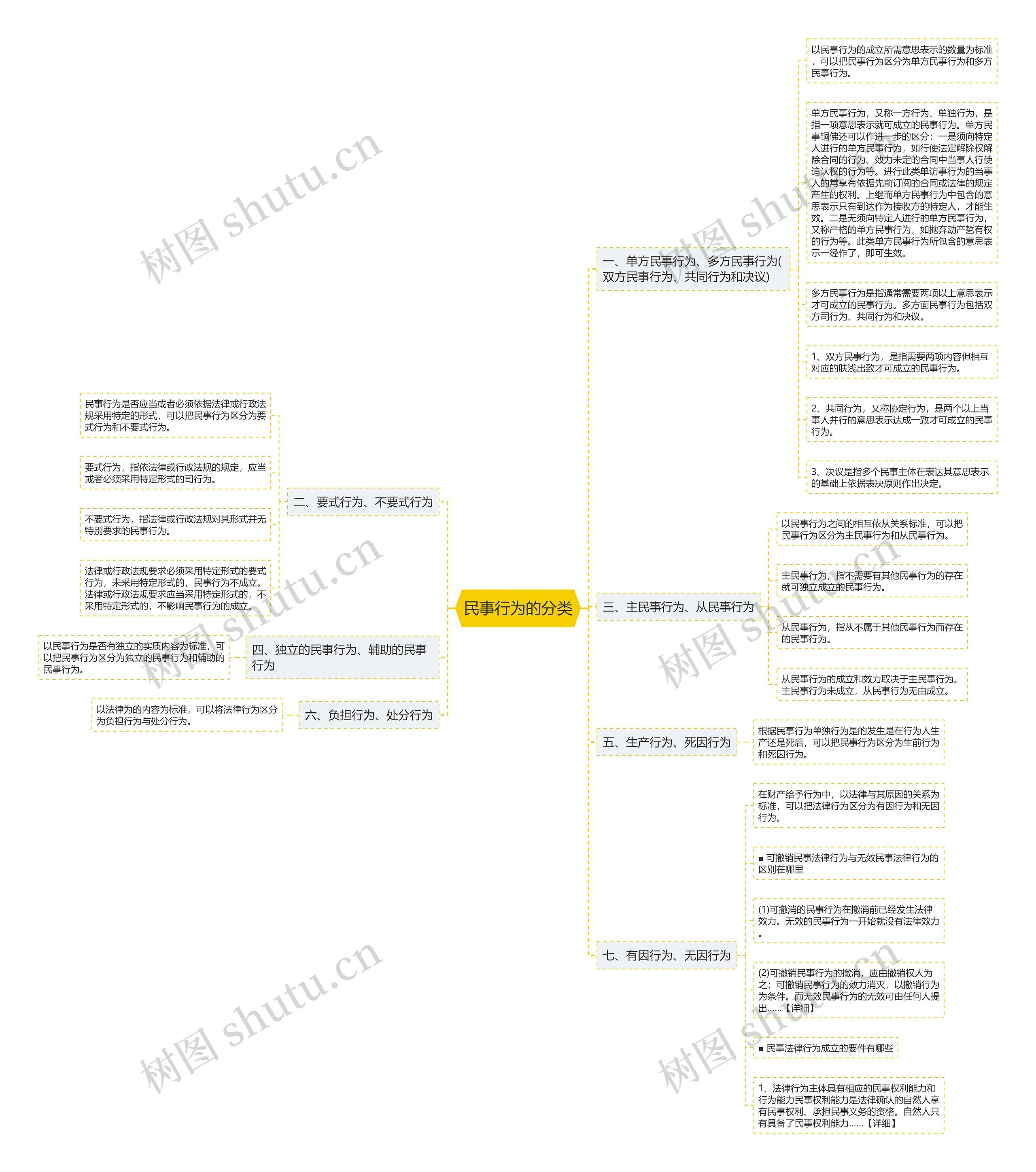 民事行为的分类思维导图