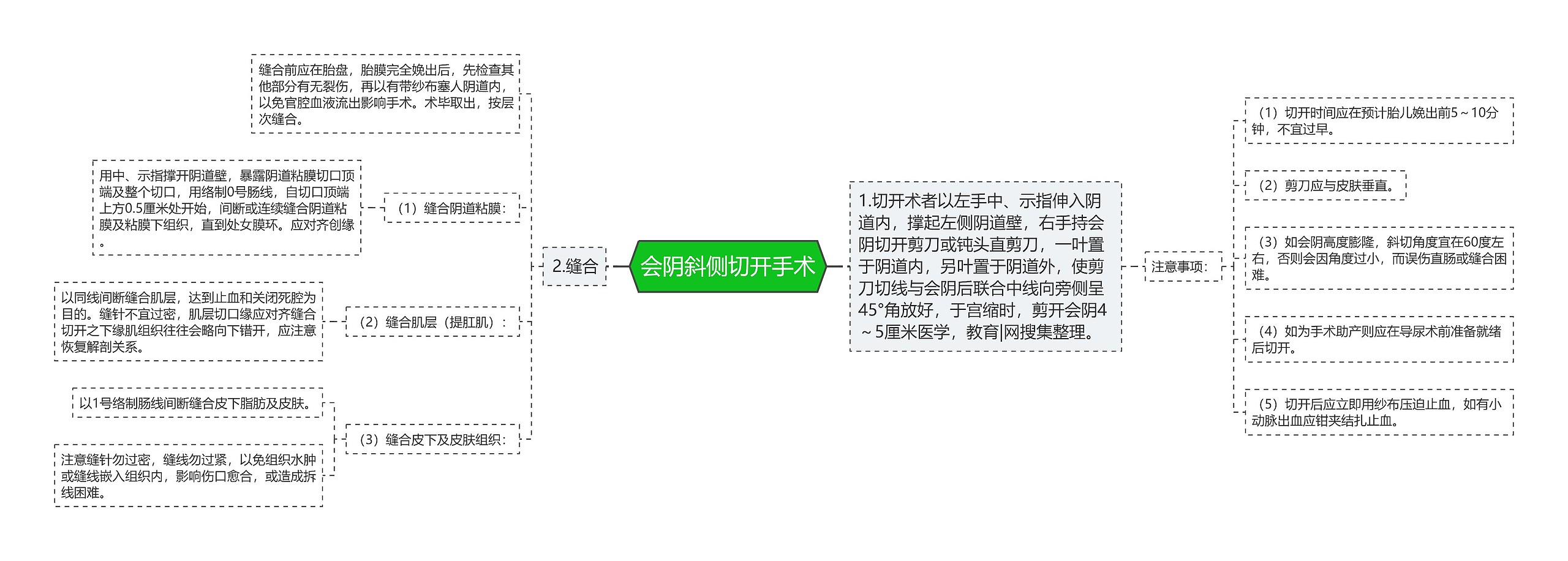 会阴斜侧切开手术