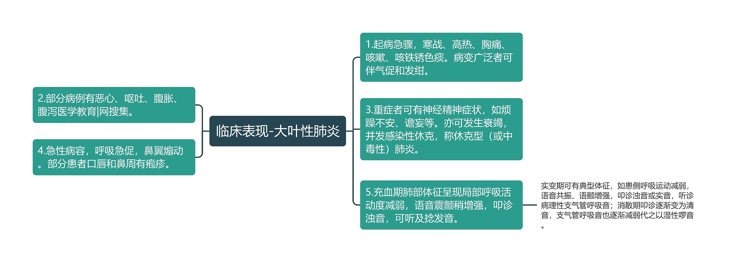 临床表现-大叶性肺炎 临床表现-大叶性肺炎