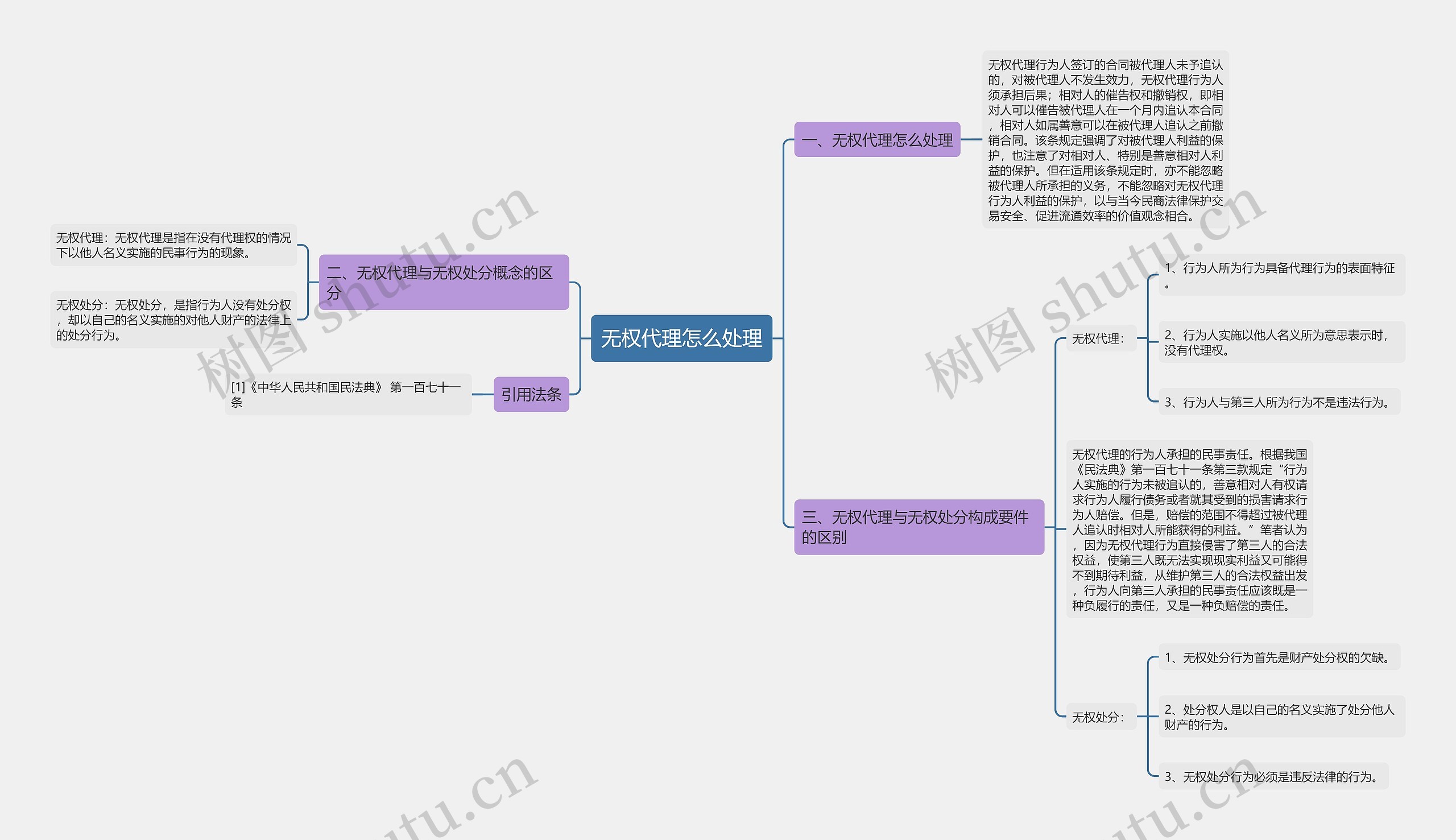 无权代理怎么处理思维导图