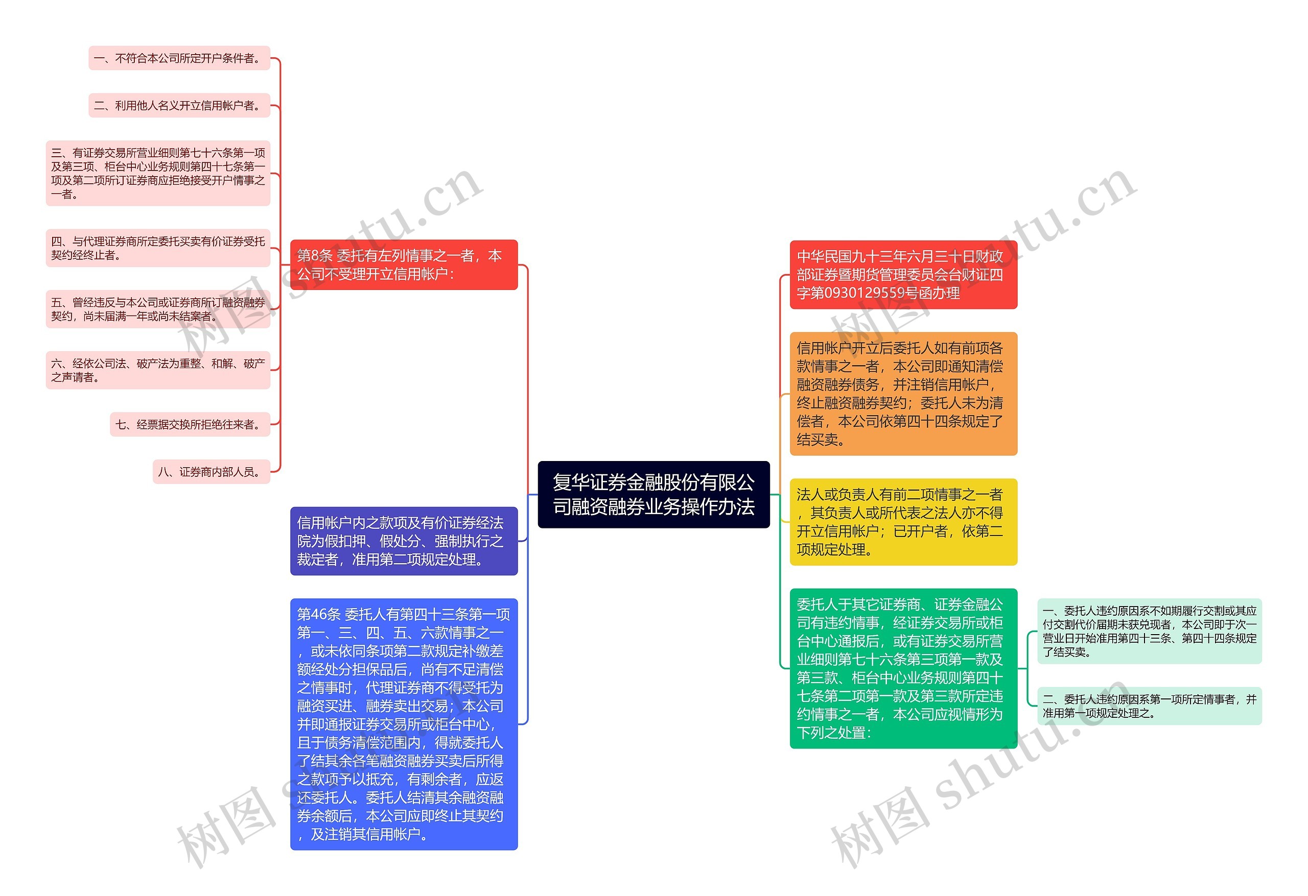 复华证券金融股份有限公司融资融券业务操作办法