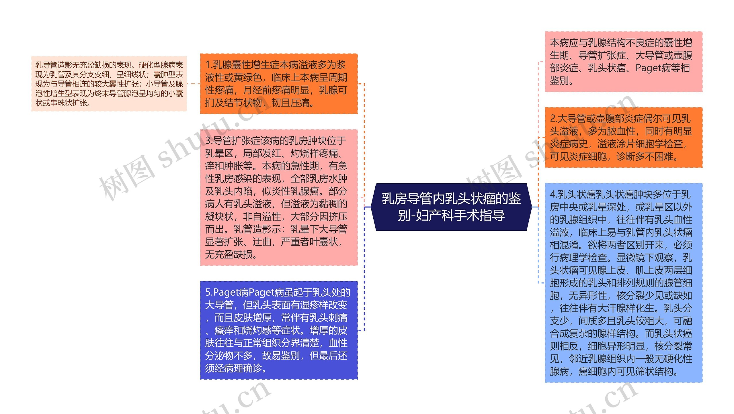 乳房导管内乳头状瘤的鉴别-妇产科手术指导