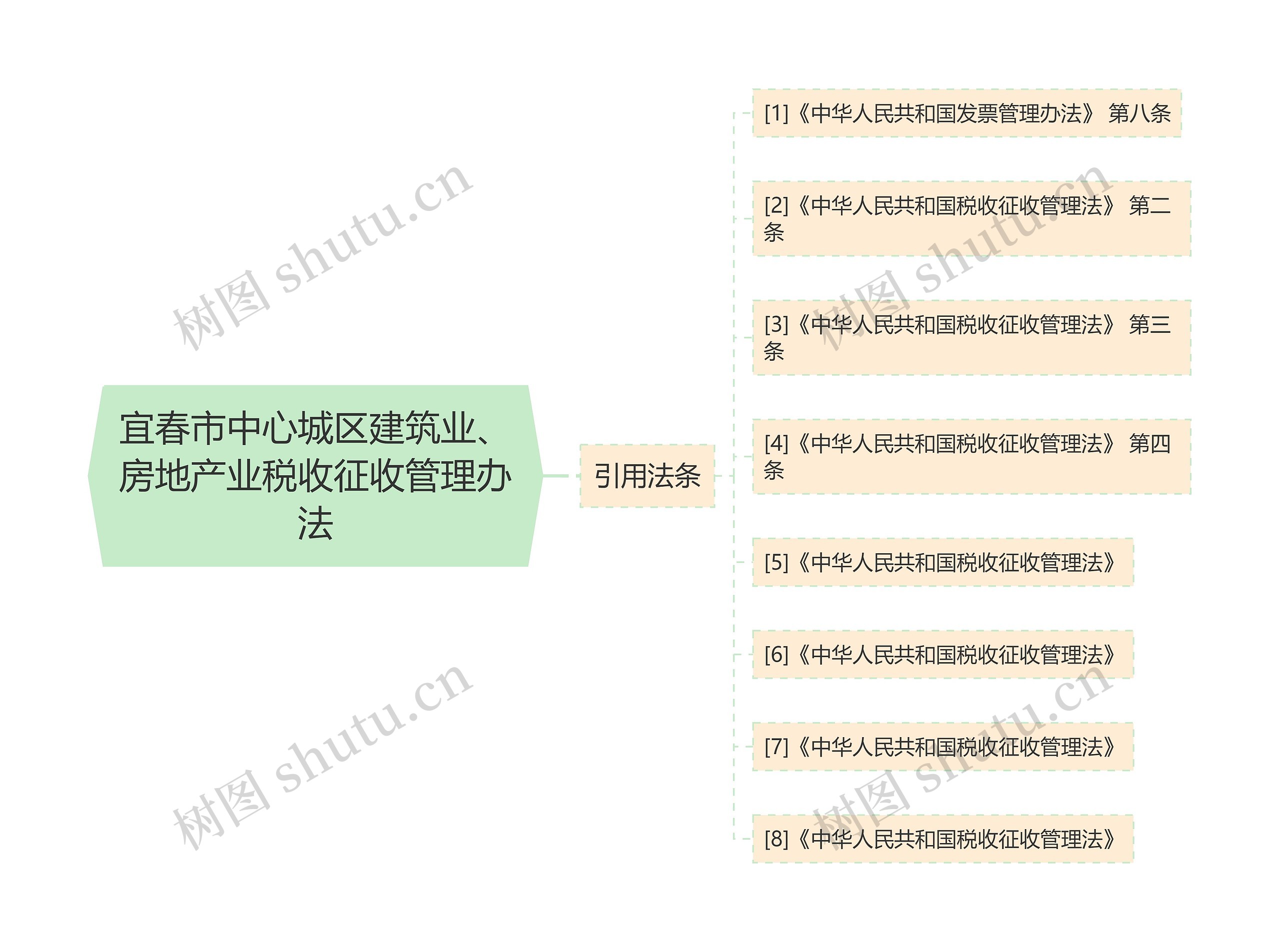 宜春市中心城区建筑业、房地产业税收征收管理办法思维导图